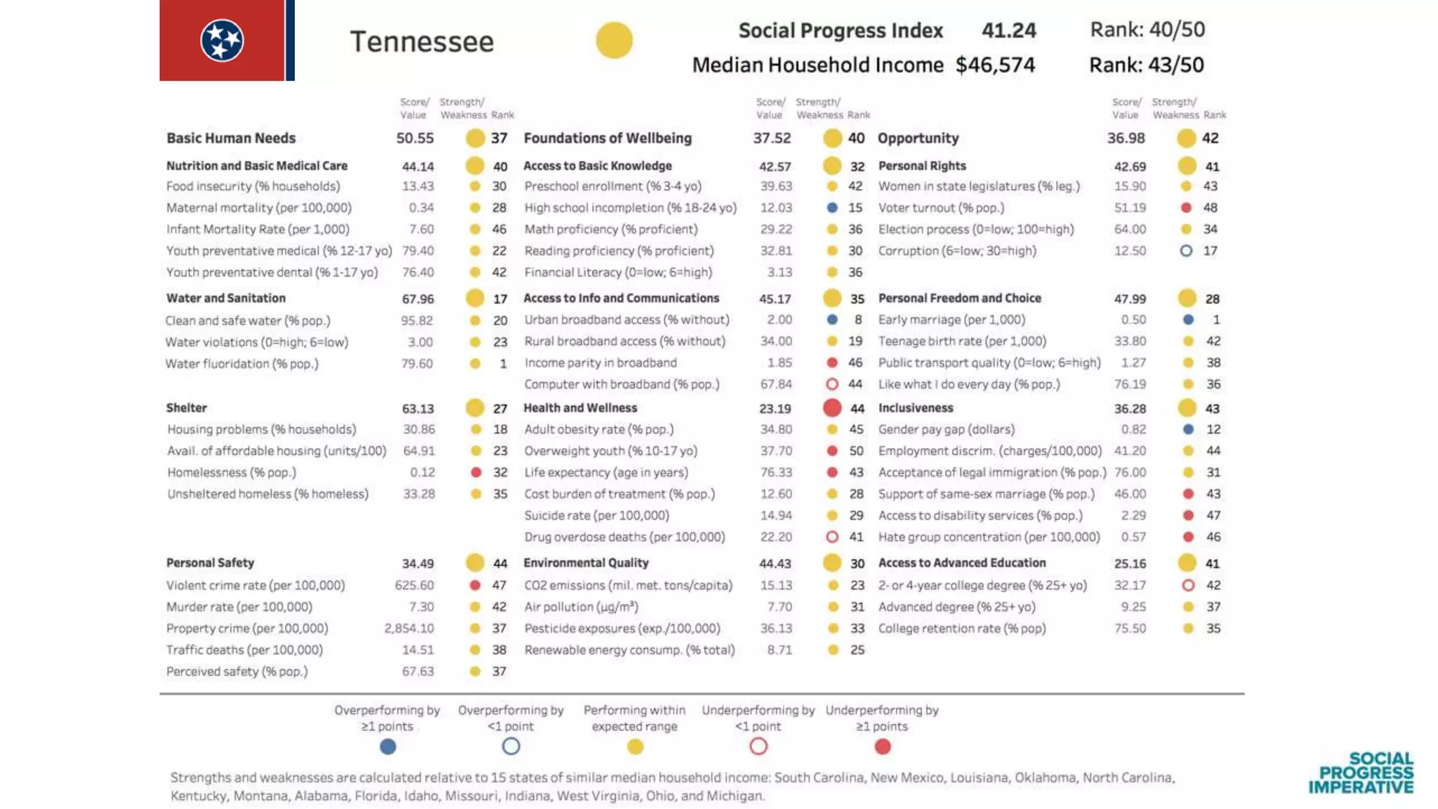 Findings from the Social Progress Index: US States