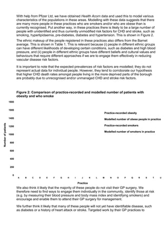 With help from Pfizer Ltd, we have obtained Health Acorn data and used this to model various
characteristics of the populations in these areas. Modelling with these data suggests that there
are many more people in these practices who are smokers and/or who are obese than is
currently recognised. Put another way, in these practices there is likely to be a large number of
people with unidentified and thus currently unmodified risk factors for CHD and stroke, such as
smoking, hyperlipidaemia, pre-diabetes, diabetes and hypertension. This is shown in Figure 2.
The ethnic makeup of the people registered in these practices also differs from the Barnet
average. This is shown in Table 1. This is relevant because (i) people in different ethnic groups
can have different likelihoods of developing certain conditions, such as diabetes and high blood
pressure, and (ii) people in different ethnic groups have different beliefs and cultural values and
behaviours that require different approaches if we are to engage them effectively in reducing
vascular disease risk factors.
It is important to note that the expected prevalences of risk factors are modelled; they do not
represent actual data for individual people. However, they tend to corroborate our hypothesis
that higher CHD death rates amongst people living in the more deprived parts of the borough
are probably due to unrecognised and/or unmanaged CHD and stroke risk factors.
Figure 2: Comparison of practice-recorded and modelled number of patients with
obesity and who smoke
We also think it likely that the majority of these people do not visit their GP surgery. We
therefore need to find ways to engage them individually in the community, identify those at risk
(e.g. by measuring their blood pressure and body mass index and identifying smokers) and
encourage and enable them to attend their GP surgery for management.
We further think it likely that many of these people will not yet have identifiable disease, such
as diabetes or a history of heart attack or stroke. Targeted work by their GP practices to
0
200
400
600
800
1000
1200
1400
1600
1800
A B C D E F G H I J K L M N O P Q R S T U
Practice-recorded obesity
Modelled number of obese people in practice
Practice-recorded smokers
Modelled number of smokers in practice
Practice
Numberofpatients
0
200
400
600
800
1000
1200
1400
1600
1800
A B C D E F G H I J K L M N O P Q R S T U
Practice-recorded obesityPractice-recorded obesity
Modelled number of obese people in practiceModelled number of obese people in practice
Practice-recorded smokersPractice-recorded smokers
Modelled number of smokers in practiceModelled number of smokers in practice
Practice
Numberofpatients
 