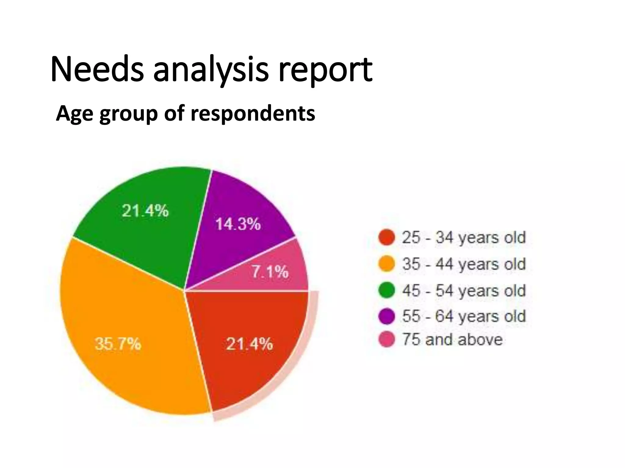 Needs analysis report
Age group of respondents
 