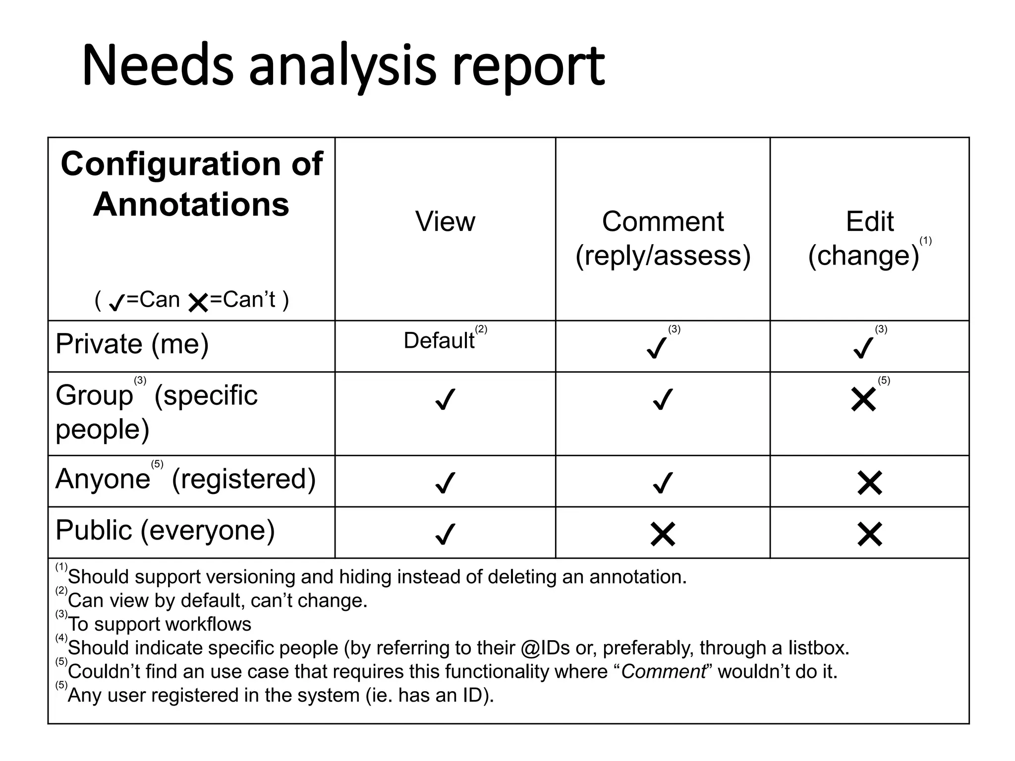 Configuration of
Annotations
( ✔=Can ❌=Can’t )
View Comment
(reply/assess)
Edit
(change)
(1)
Private (me) Default
(2)
✔
(3)
✔
(3)
Group
(3)
(specific
people)
✔ ✔ ❌
(5)
Anyone
(5)
(registered) ✔ ✔ ❌
Public (everyone) ✔ ❌ ❌
(1)
Should support versioning and hiding instead of deleting an annotation.
(2)
Can view by default, can’t change.
(3)
To support workflows
(4)
Should indicate specific people (by referring to their @IDs or, preferably, through a listbox.
(5)
Couldn’t find an use case that requires this functionality where “Comment” wouldn’t do it.
(5)
Any user registered in the system (ie. has an ID).
Needs analysis report
 