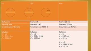 6 m 14 ft 25 cm
Radius: 3m Radius: 7ft Radius: 25 cm
Diameter: 6m Diameter: 14ft Diameter: 50 cm
Circumference: 18.84cm Circumference: 43.96 ft Circumference: 157 cm
Solution:
𝐶 = 𝜋𝑑
𝐶 = 3.14 𝑥 6 𝑚
𝐶 = 18.84 𝑚
Solution:
𝐶 = 𝜋𝑑
𝐶 = 3.14 𝑥 14 𝑓𝑡
𝐶 = 43.96 𝑓𝑡
Solution:
𝑑 = 2𝑟
𝑑 = 2(25 𝑐𝑚)
𝑑 = 50 𝑐𝑚
𝐶 = 𝜋𝑑
𝐶 = 3.14 𝑥 50 𝑐𝑚
𝐶 = 157 𝑐𝑚
25 cm
6 m 14 ft
 