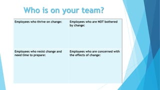 Who is on your team?
Employees who thrive on change: Employees who are NOT bothered
by change:
Employees who resist change and
need time to prepare:
Employees who are concerned with
the effects of change:
 