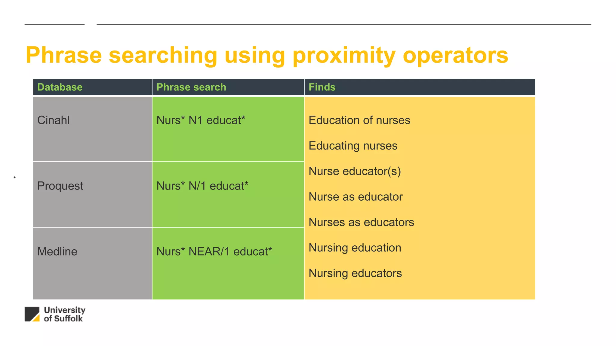 Phrase searching using proximity operators
•
Database Phrase search Finds
Cinahl Nurs* N1 educat* Education of nurses
Educating nurses
Nurse educator(s)
Nurse as educator
Nurses as educators
Nursing education
Nursing educators
Proquest Nurs* N/1 educat*
Medline Nurs* NEAR/1 educat*
 