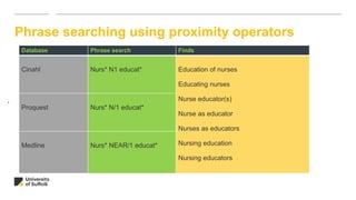 Phrase searching using proximity operators
•
Database Phrase search Finds
Cinahl Nurs* N1 educat* Education of nurses
Educating nurses
Nurse educator(s)
Nurse as educator
Nurses as educators
Nursing education
Nursing educators
Proquest Nurs* N/1 educat*
Medline Nurs* NEAR/1 educat*
 