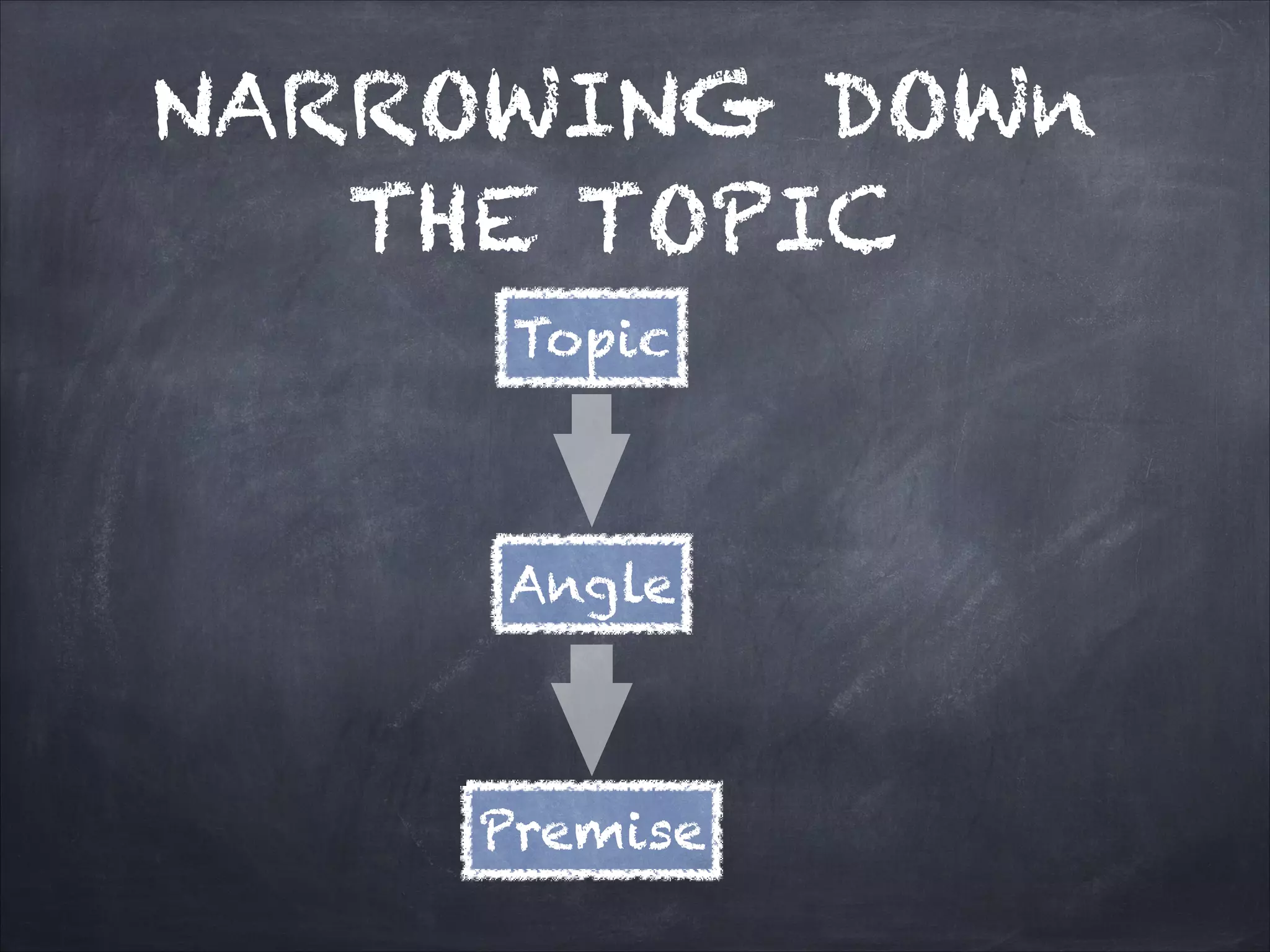 NARROWING DOWn
THE TOPIC
Topic
Angle
Premise
 