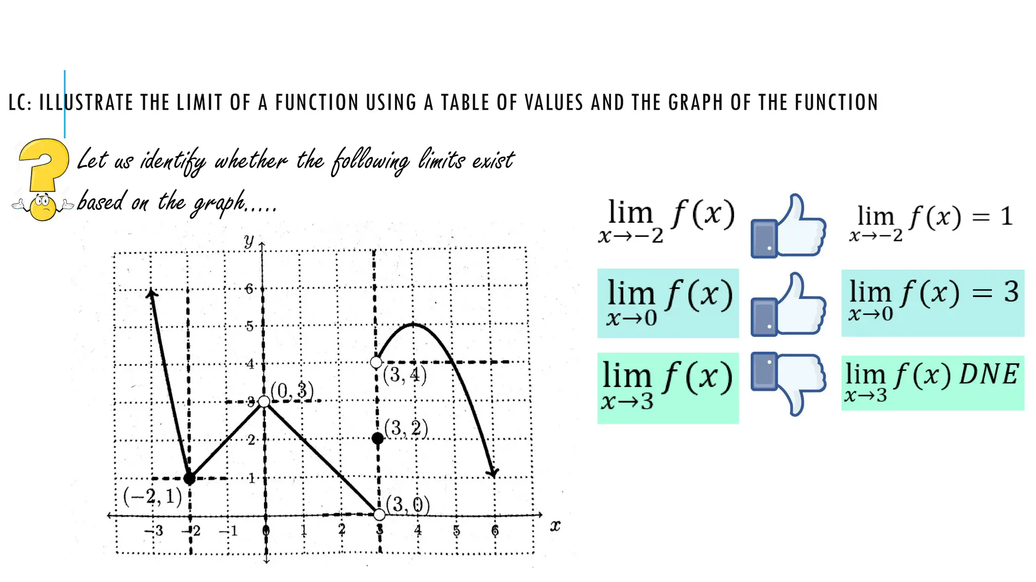LC: ILLUSTRATE THE LIMIT OF A FUNCTION USING A TABLE OF VALUES AND THE GRAPH OF THE FUNCTION
Let us identify whether the following limits exist
based on the graph…..
 