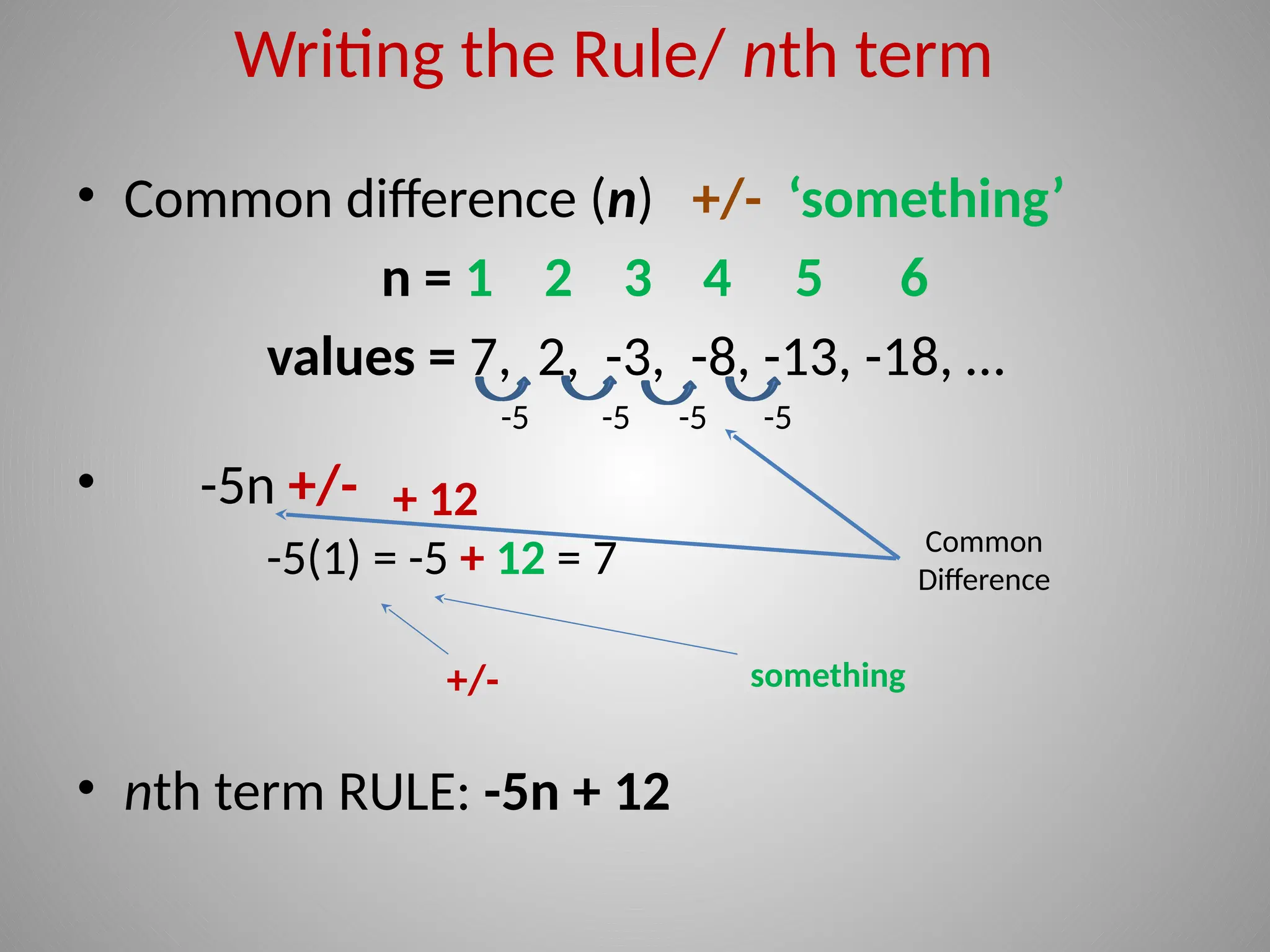• Common difference (n) +/- ‘something’
n = 1 2 3 4 5 6
values = 7, 2, -3, -8, -13, -18, …
-5 -5 -5 -5
• -5n +/-
-5(1) = -5 + 12 = 7
• nth term RULE: -5n + 12
Common
Difference
+/- something
Writing the Rule/ nth term
+ 12
 