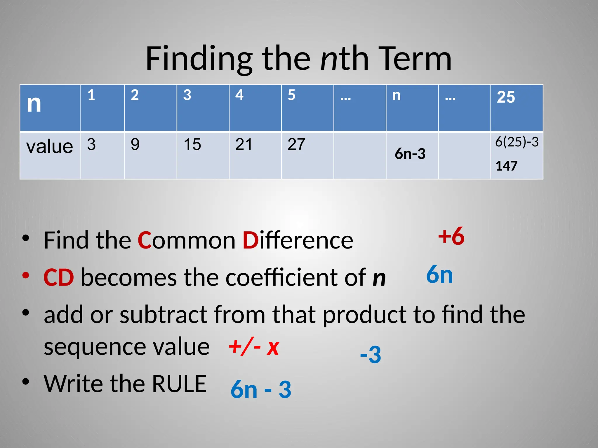 Finding the nth Term
• Find the Common Difference
• CD becomes the coefficient of n
• add or subtract from that product to find the
sequence value +/- x
• Write the RULE
n 1 2 3 4 5 … n … 25
value 3 9 15 21 27
+6
6n
-3
6n - 3
6n-3
6(25)-3
147
 