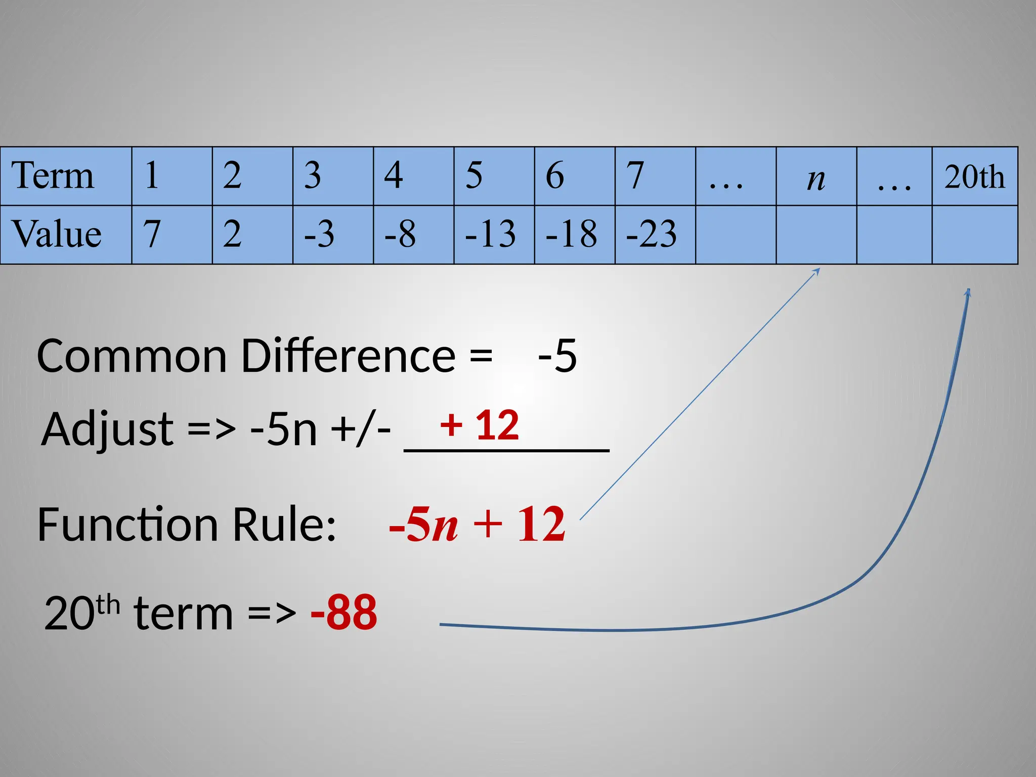 Term 1 2 3 4 5 6 7 … n … 20th
Value 7 2 -3 -8 -13 -18 -23
Function Rule: -5n + 12
20th
term => -88
Common Difference = -5
Adjust => -5n +/- ________
+ 12
 
