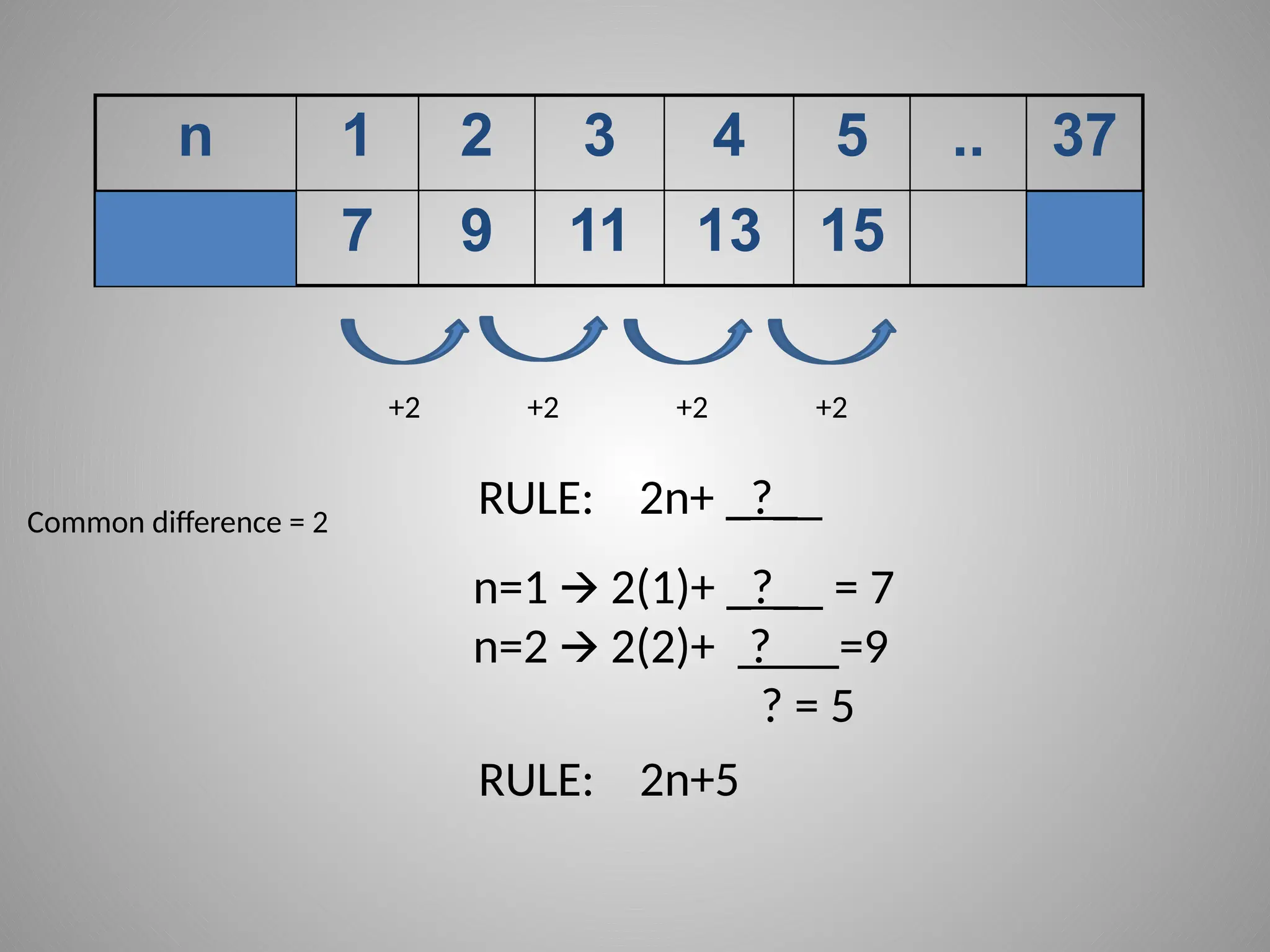n 1 2 3 4 5 .. 37
2x+5 7 9 11 13 15 79
+2 +2 +2 +2
RULE: 2n+ _?__
Common difference = 2
n=1 2(1)+
🡪 _?__ = 7
n=2 2(2)+
🡪 ? =9
? = 5
RULE: 2n+5
 