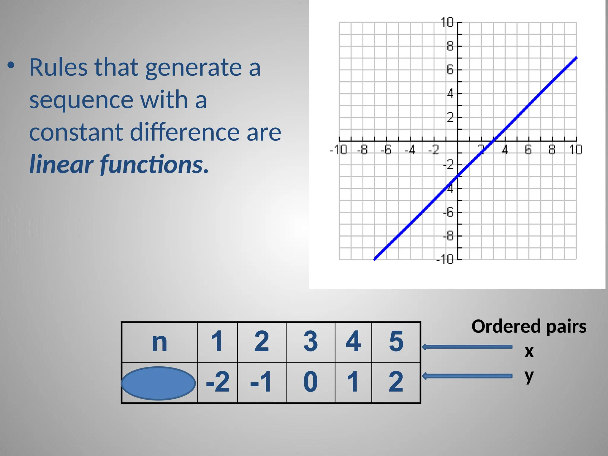 • Rules that generate a
sequence with a
constant difference are
linear functions.
n 1 2 3 4 5
n-3 -2 -1 0 1 2
Ordered pairs
x
y
 