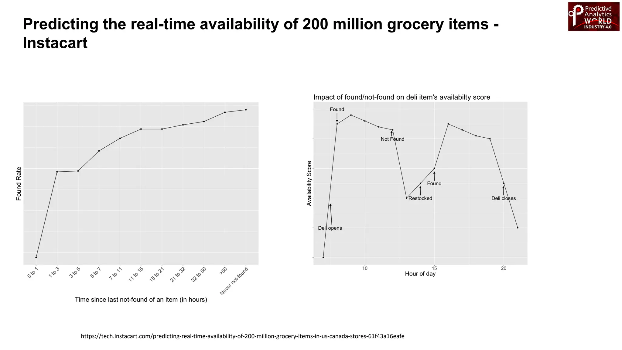https://tech.instacart.com/predicting-real-time-availability-of-200-million-grocery-items-in-us-canada-stores-61f43a16eafe
Predicting the real-time availability of 200 million grocery items -
Instacart
 