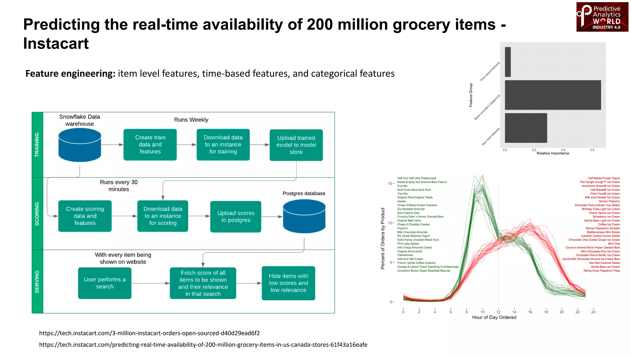 Feature engineering: item level features, time-based features, and categorical features
https://tech.instacart.com/predicting-real-time-availability-of-200-million-grocery-items-in-us-canada-stores-61f43a16eafe
https://tech.instacart.com/3-million-instacart-orders-open-sourced-d40d29ead6f2
Predicting the real-time availability of 200 million grocery items -
Instacart
 