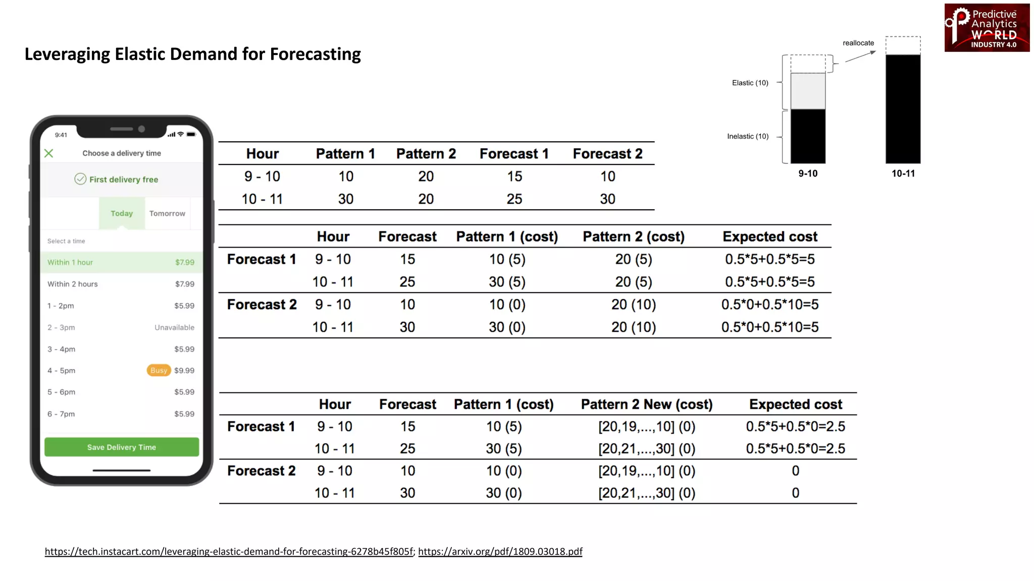 Leveraging Elastic Demand for Forecasting
https://tech.instacart.com/leveraging-elastic-demand-for-forecasting-6278b45f805f; https://arxiv.org/pdf/1809.03018.pdf
 