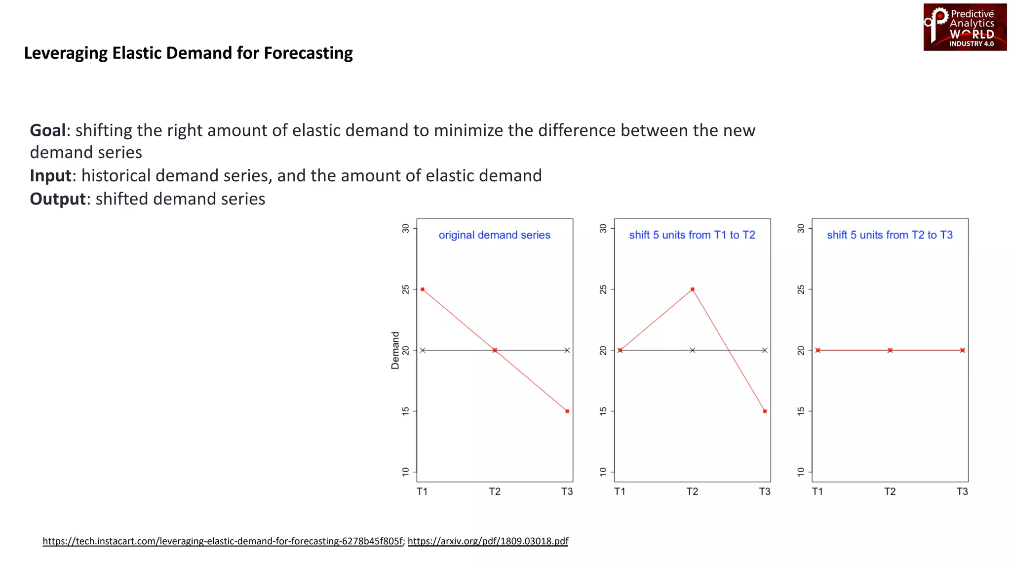 Goal: shifting the right amount of elastic demand to minimize the difference between the new
demand series
Input: historical demand series, and the amount of elastic demand
Output: shifted demand series
Leveraging Elastic Demand for Forecasting
https://tech.instacart.com/leveraging-elastic-demand-for-forecasting-6278b45f805f; https://arxiv.org/pdf/1809.03018.pdf
 