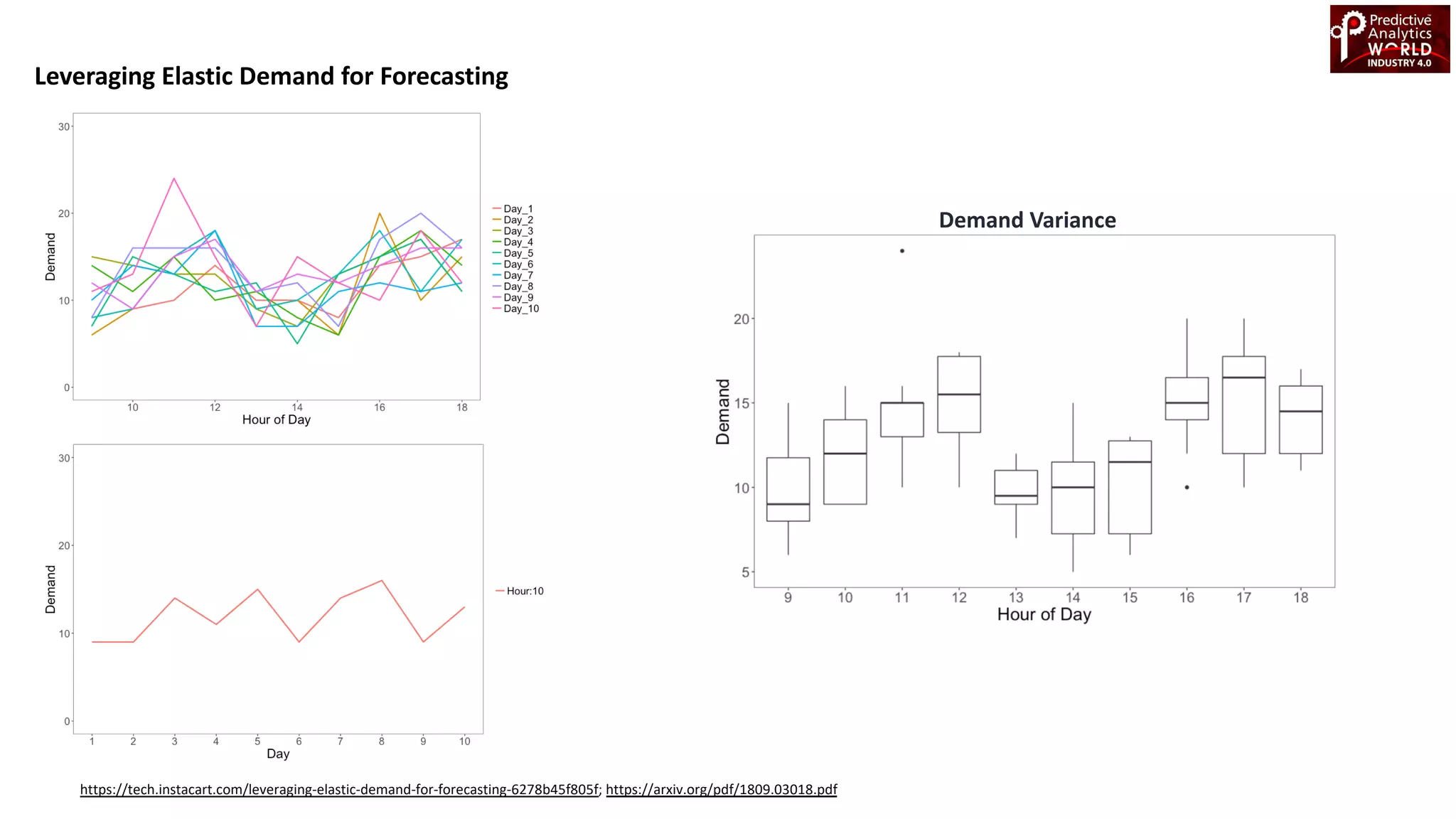 Leveraging Elastic Demand for Forecasting
https://tech.instacart.com/leveraging-elastic-demand-for-forecasting-6278b45f805f; https://arxiv.org/pdf/1809.03018.pdf
Demand Variance
 