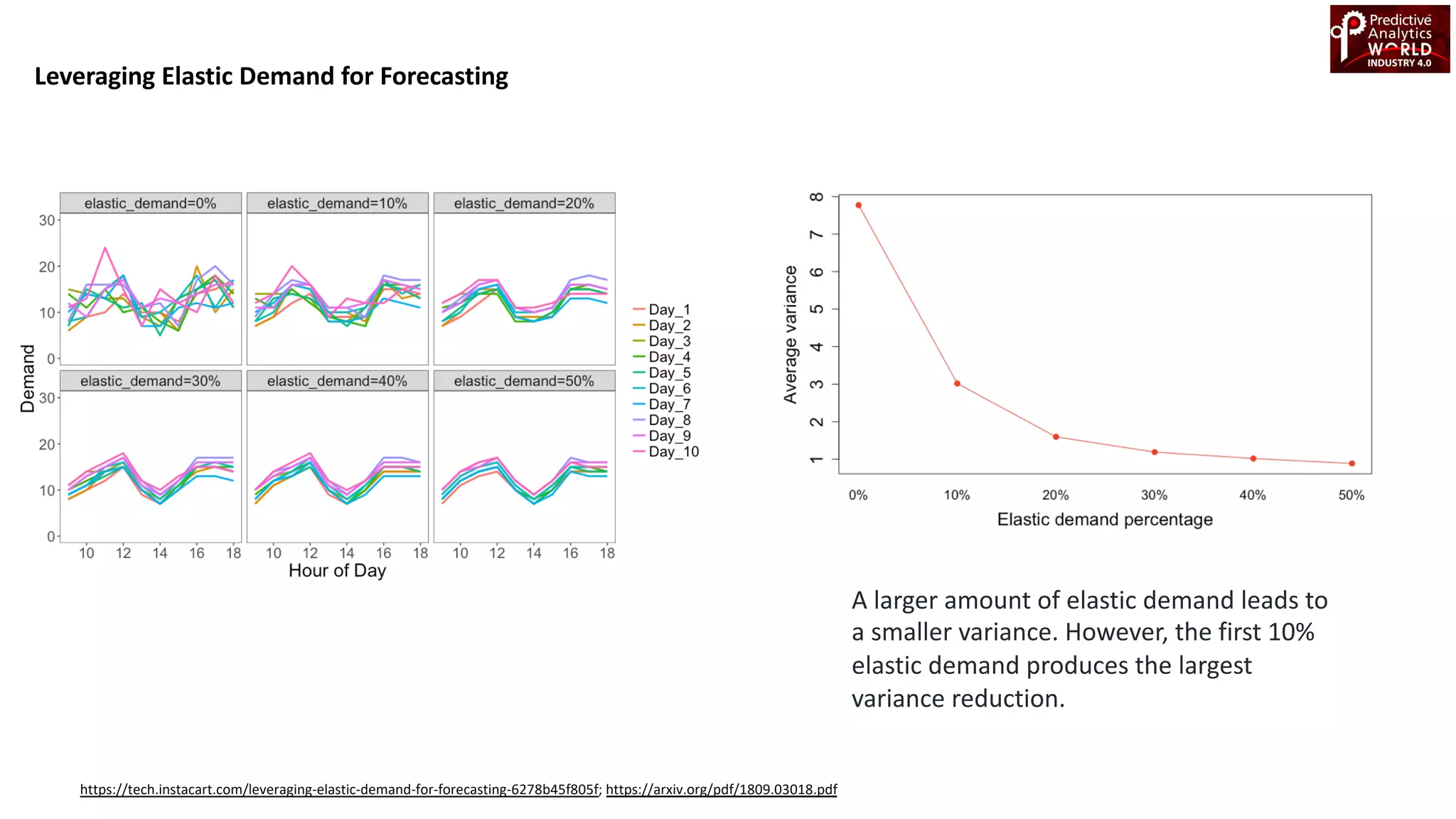 Leveraging Elastic Demand for Forecasting
A larger amount of elastic demand leads to
a smaller variance. However, the first 10%
elastic demand produces the largest
variance reduction.
https://tech.instacart.com/leveraging-elastic-demand-for-forecasting-6278b45f805f; https://arxiv.org/pdf/1809.03018.pdf
 