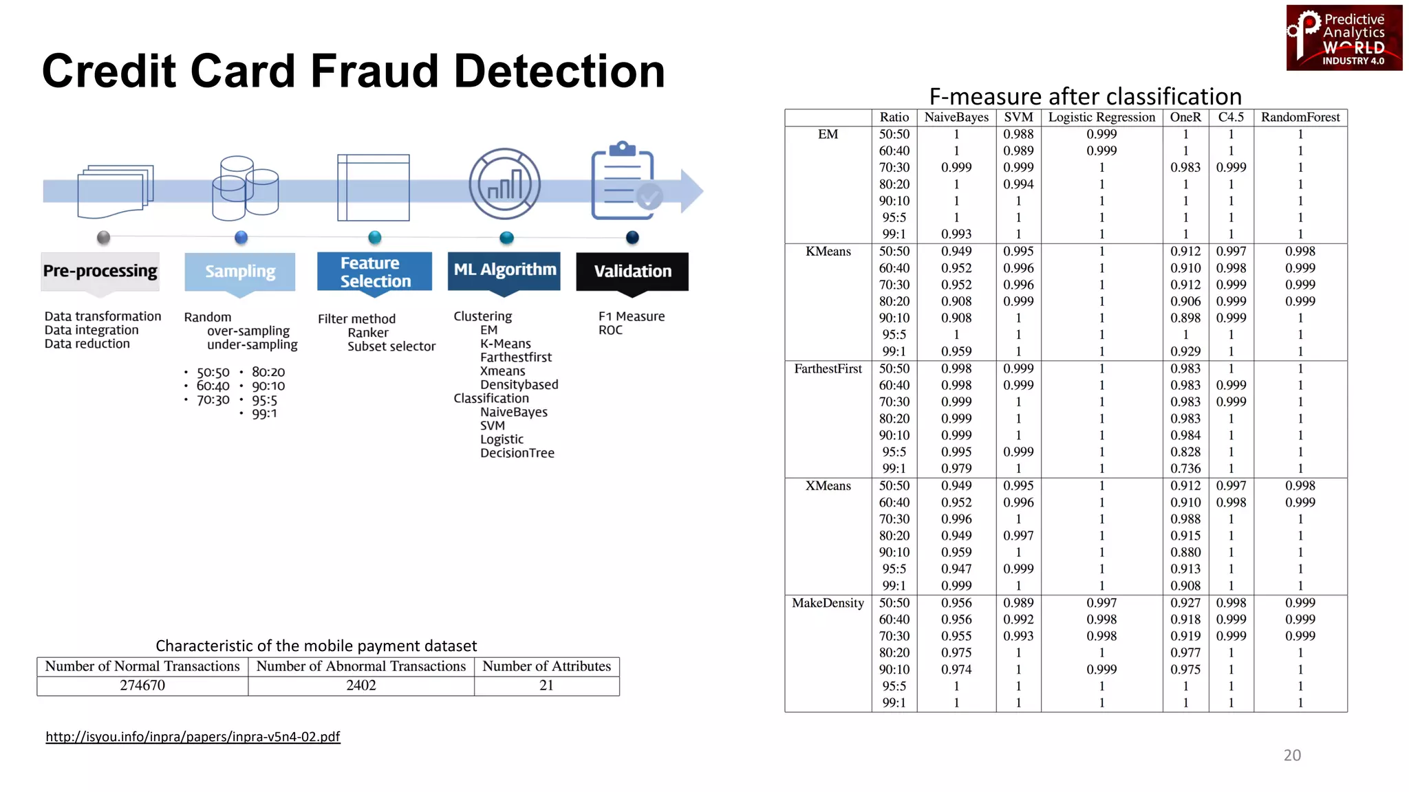 Credit Card Fraud Detection
http://isyou.info/inpra/papers/inpra-v5n4-02.pdf
Characteristic of the mobile payment dataset
F-measure after classification
20
 