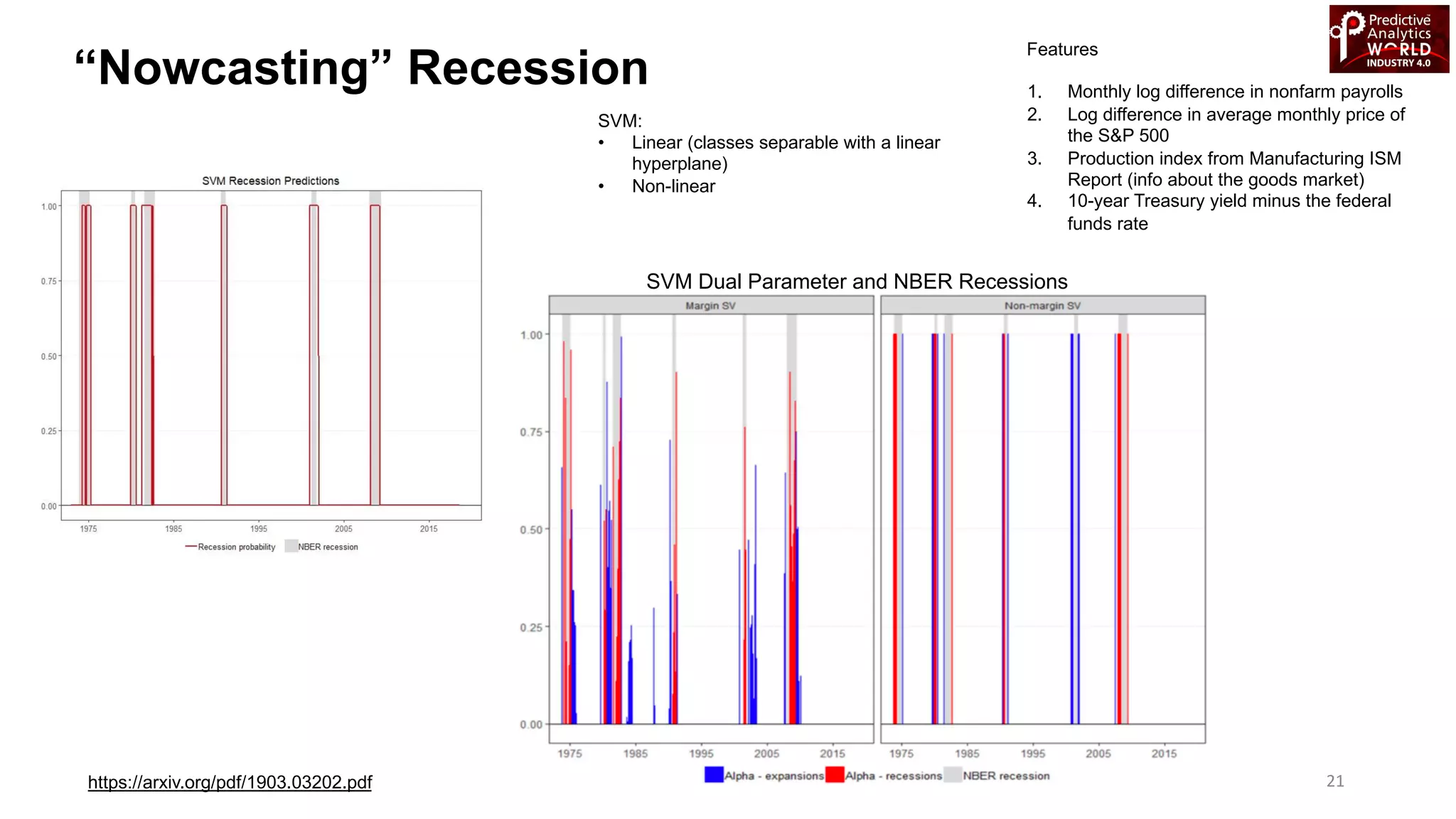 “Nowcasting” Recession
https://arxiv.org/pdf/1903.03202.pdf
SVM:
• Linear (classes separable with a linear
hyperplane)
• Non-linear
Features
1. Monthly log difference in nonfarm payrolls
2. Log difference in average monthly price of
the S&P 500
3. Production index from Manufacturing ISM
Report (info about the goods market)
4. 10-year Treasury yield minus the federal
funds rate
SVM Dual Parameter and NBER Recessions
21
 