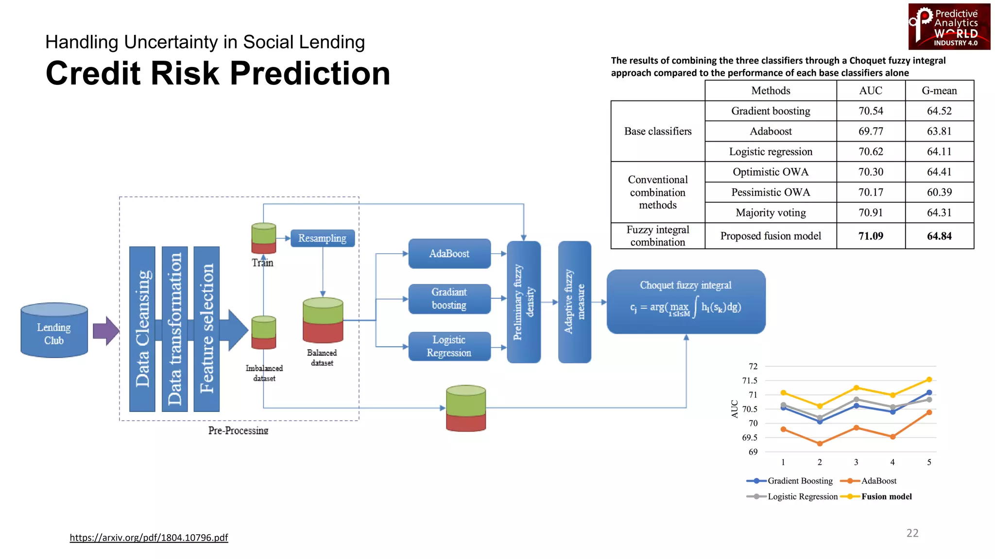 22https://arxiv.org/pdf/1804.10796.pdf
Handling Uncertainty in Social Lending
Credit Risk Prediction
The results of combining the three classifiers through a Choquet fuzzy integral
approach compared to the performance of each base classifiers alone
 