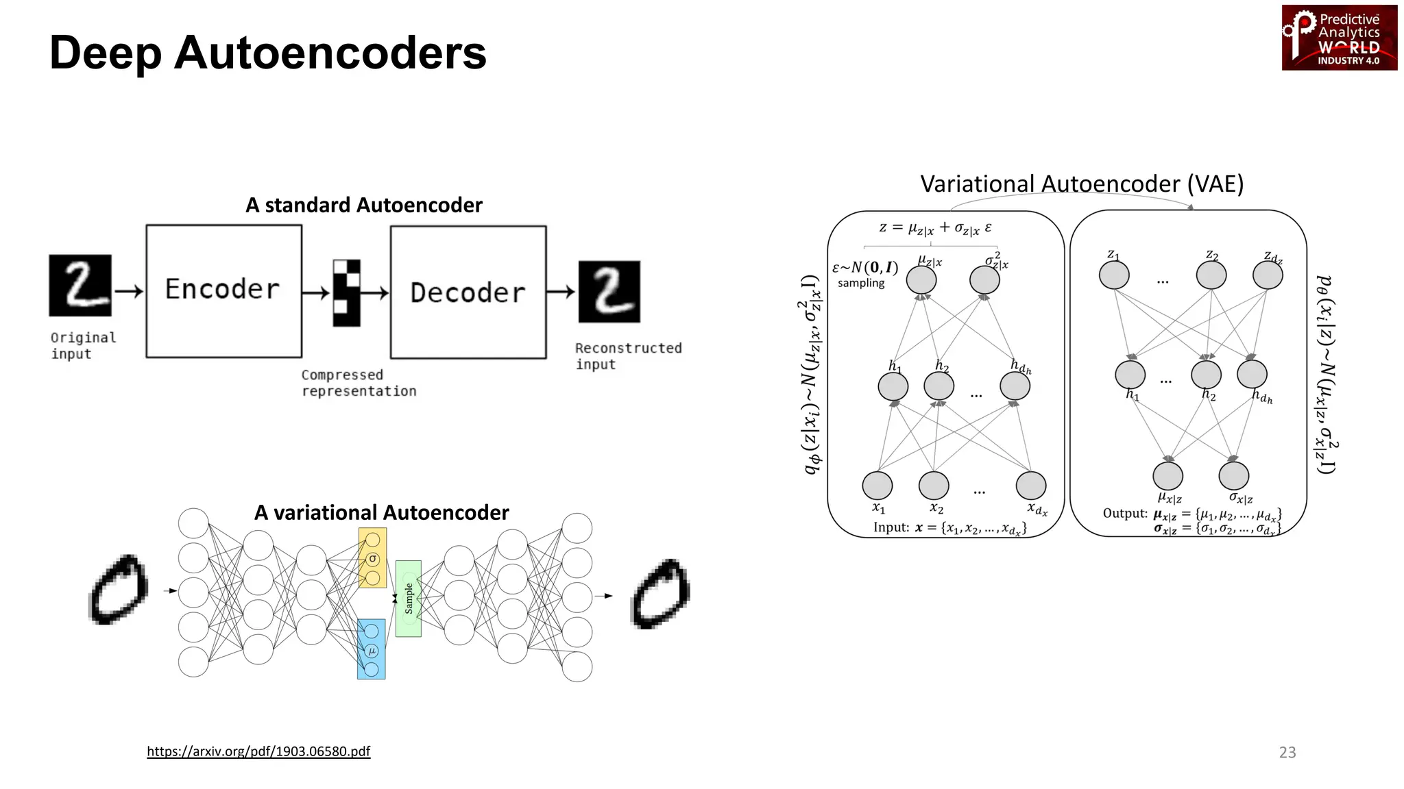 Deep Autoencoders
https://arxiv.org/pdf/1903.06580.pdf
Variational Autoencoder (VAE)
A standard Autoencoder
23
A variational Autoencoder
 