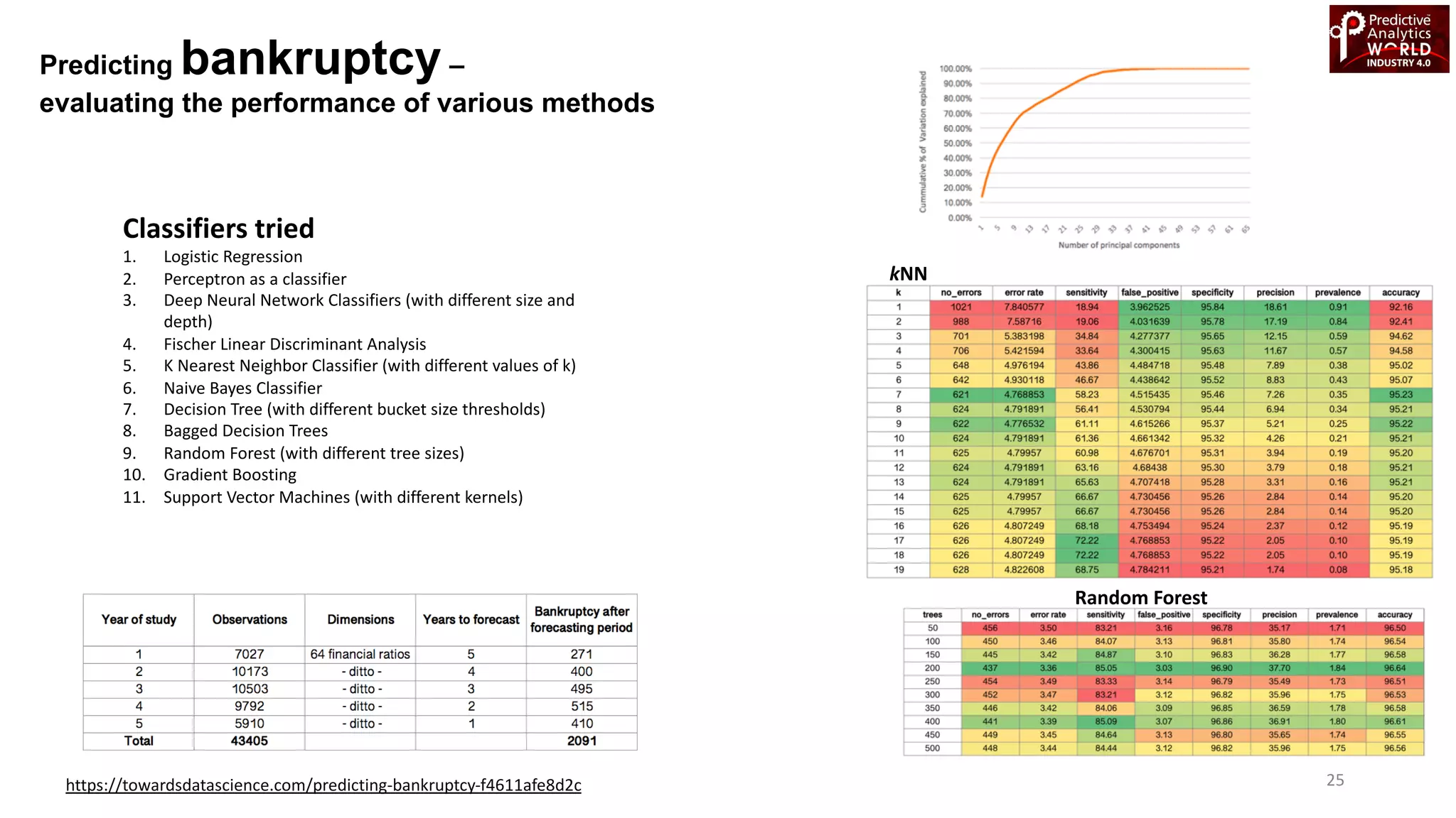 25
Predicting bankruptcy –
evaluating the performance of various methods
https://towardsdatascience.com/predicting-bankruptcy-f4611afe8d2c
Classifiers tried
1. Logistic Regression
2. Perceptron as a classifier
3. Deep Neural Network Classifiers (with different size and
depth)
4. Fischer Linear Discriminant Analysis
5. K Nearest Neighbor Classifier (with different values of k)
6. Naive Bayes Classifier
7. Decision Tree (with different bucket size thresholds)
8. Bagged Decision Trees
9. Random Forest (with different tree sizes)
10. Gradient Boosting
11. Support Vector Machines (with different kernels)
Random Forest
kNN
 