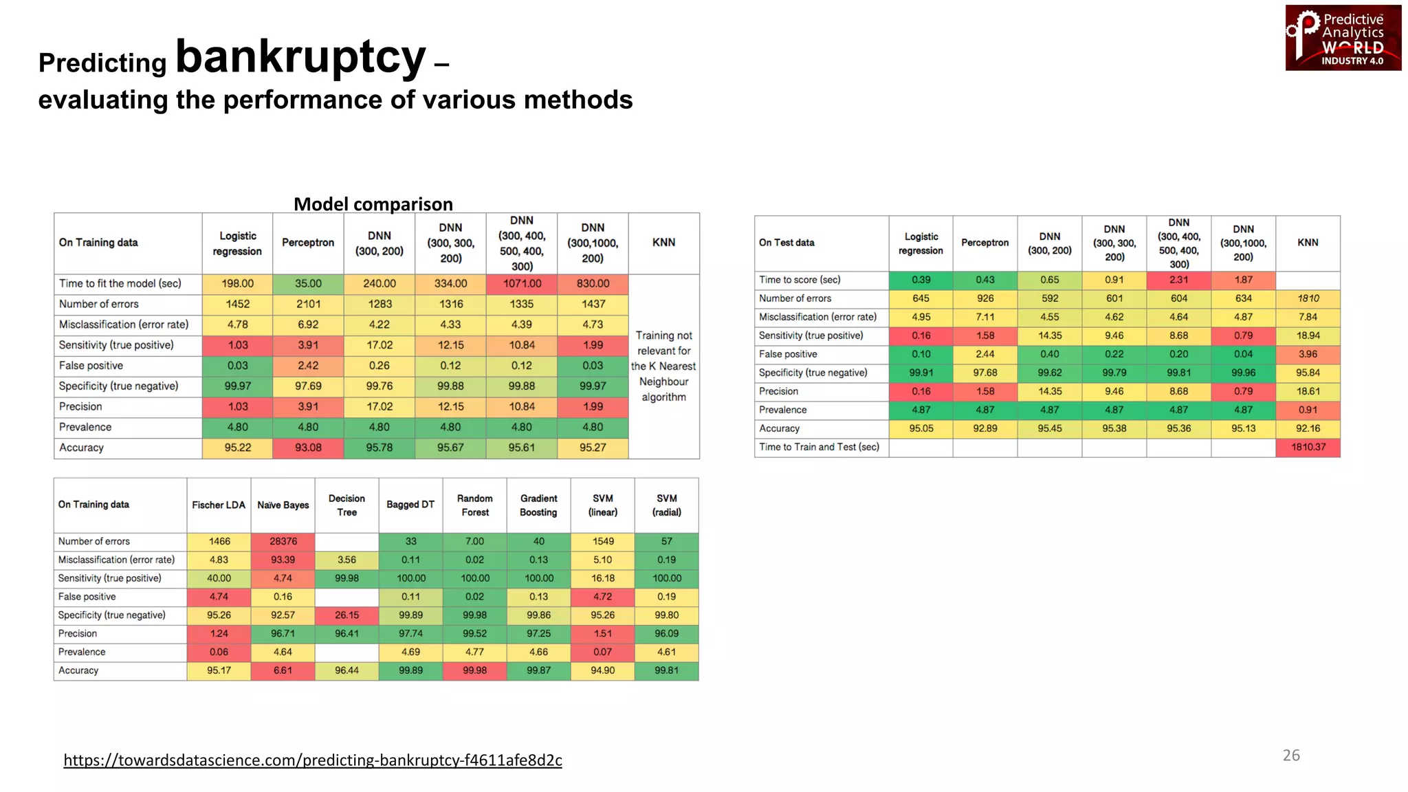 26https://towardsdatascience.com/predicting-bankruptcy-f4611afe8d2c
Model comparison
Predicting bankruptcy –
evaluating the performance of various methods
 