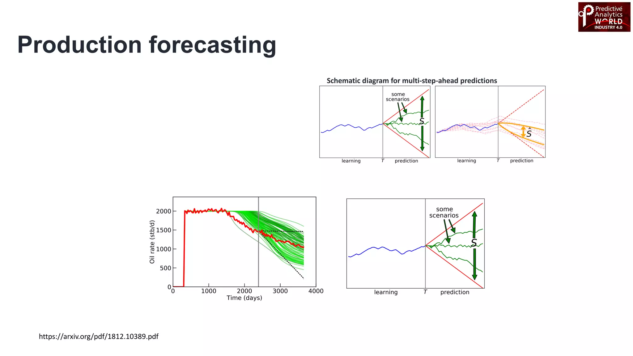 https://arxiv.org/pdf/1812.10389.pdf
Production forecasting
Schematic diagram for multi-step-ahead predictions
 