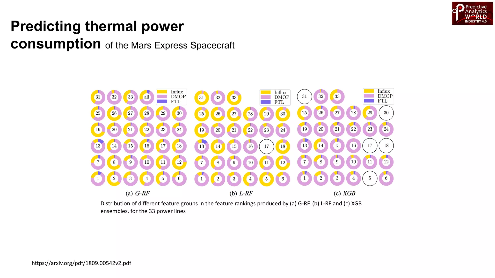 https://arxiv.org/pdf/1809.00542v2.pdf
Predicting thermal power
consumption of the Mars Express Spacecraft
Distribution of different feature groups in the feature rankings produced by (a) G-RF, (b) L-RF and (c) XGB
ensembles, for the 33 power lines
 
