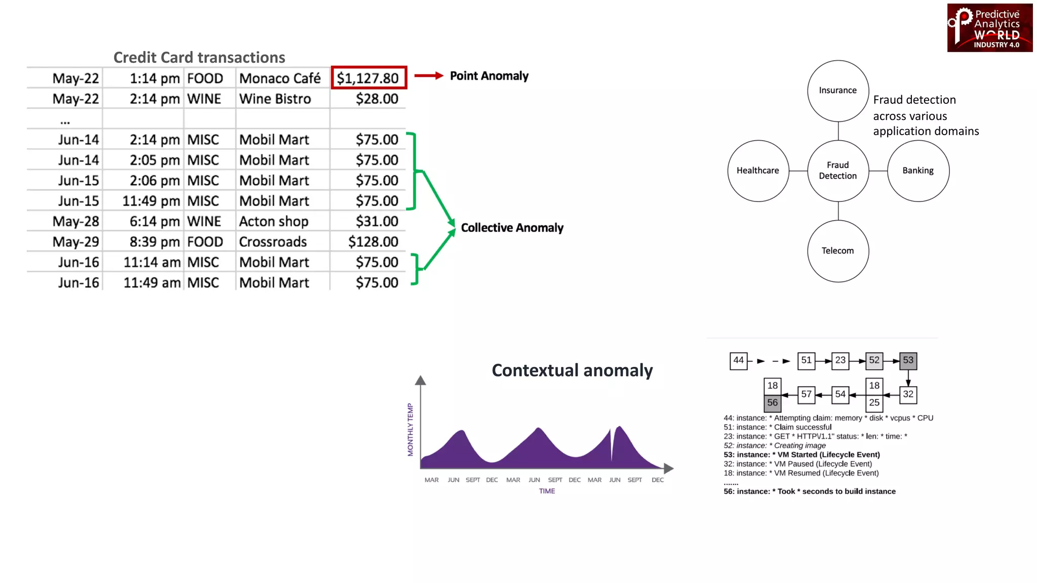 Credit Card transactions
Contextual anomaly
Fraud detection
across various
application domains
 
