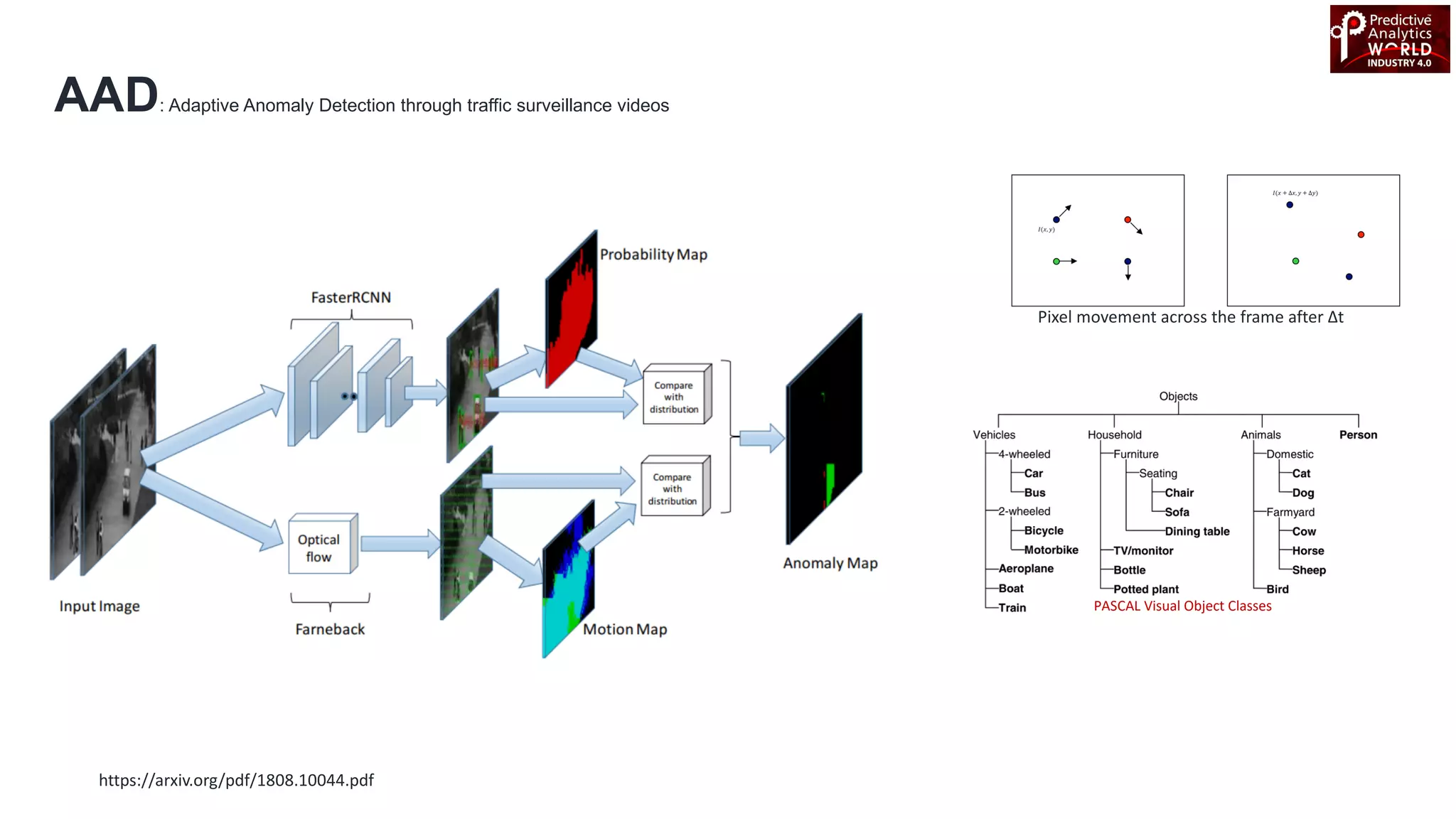 AAD: Adaptive Anomaly Detection through traffic surveillance videos
Pixel movement across the frame after ∆t
PASCAL Visual Object Classes
https://arxiv.org/pdf/1808.10044.pdf
 