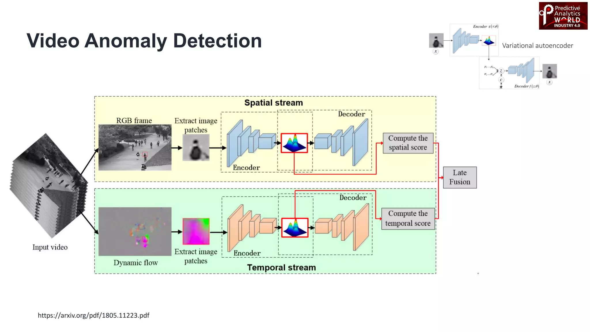 Video Anomaly Detection
https://arxiv.org/pdf/1805.11223.pdf
Variational autoencoder
 