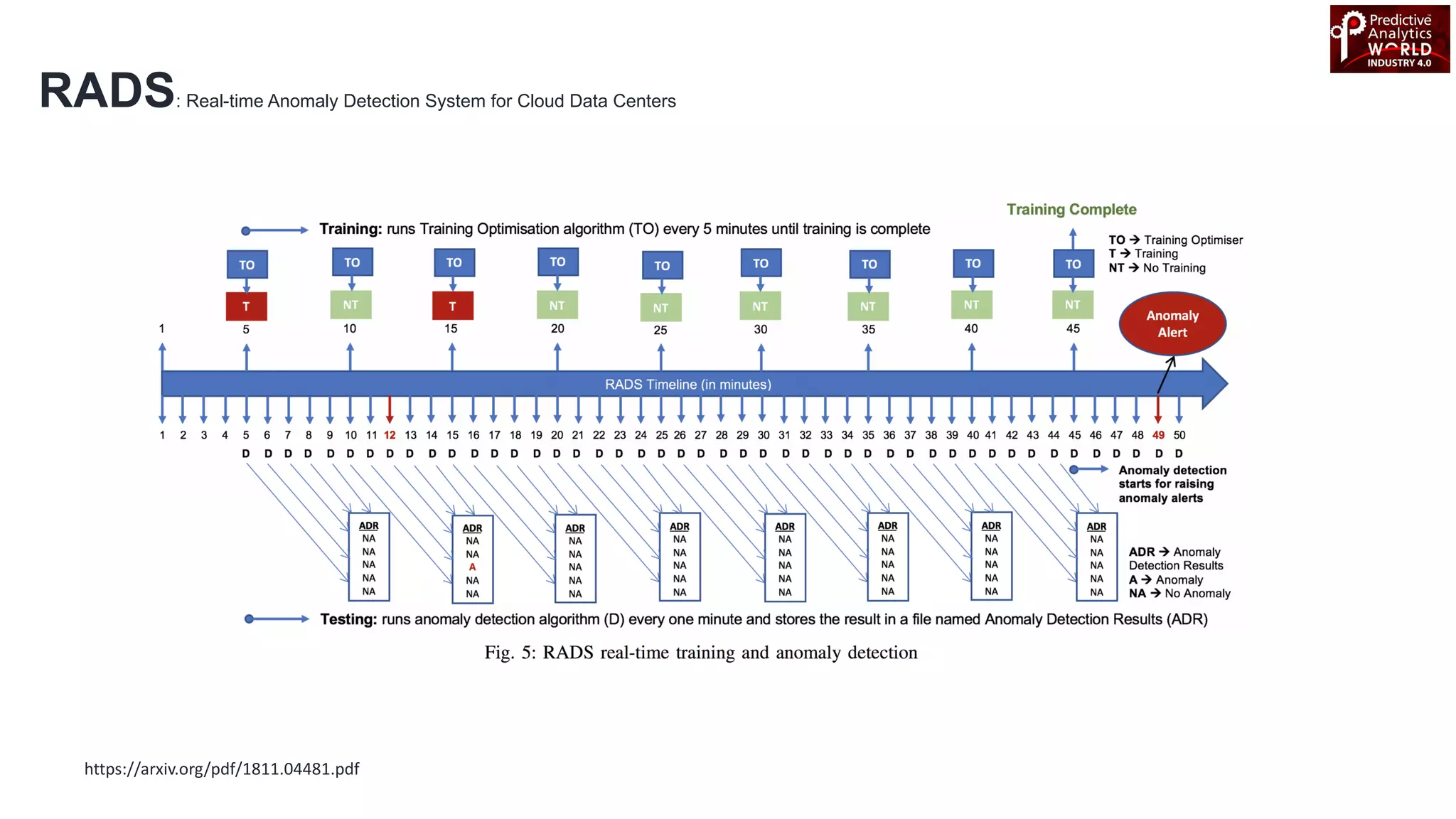 RADS: Real-time Anomaly Detection System for Cloud Data Centers
https://arxiv.org/pdf/1811.04481.pdf
 
