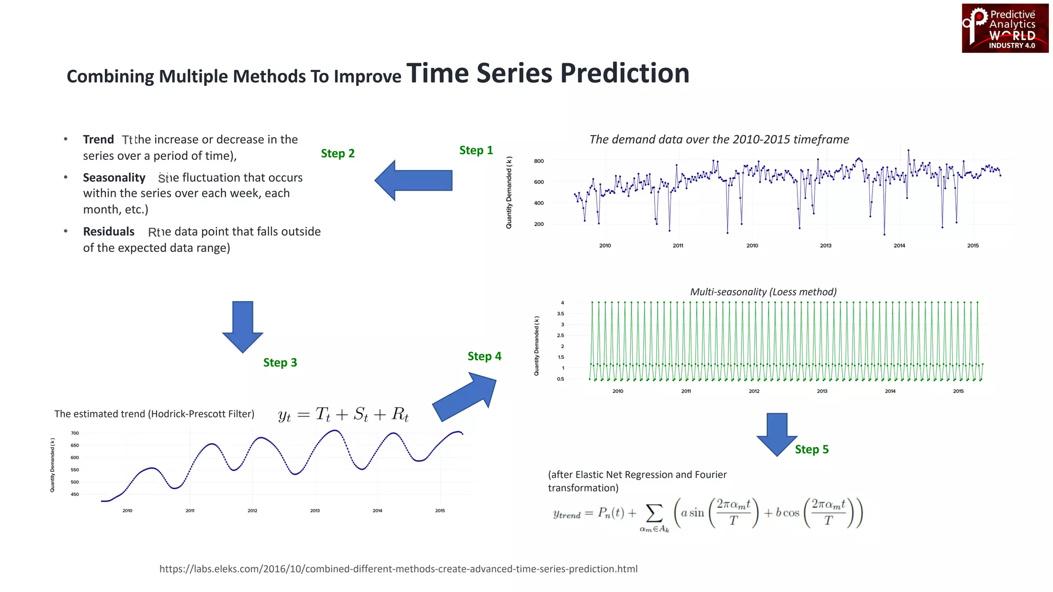 The demand data over the 2010-2015 timeframe
Combining Multiple Methods To Improve Time Series Prediction
Step 1Step 2
Step 3
The estimated trend (Hodrick-Prescott Filter)
• Trend (the increase or decrease in the
series over a period of time),
• Seasonality (the fluctuation that occurs
within the series over each week, each
month, etc.)
• Residuals (the data point that falls outside
of the expected data range)
Multi-seasonality (Loess method)
Step 4
Step 5
(after Elastic Net Regression and Fourier
transformation)
https://labs.eleks.com/2016/10/combined-different-methods-create-advanced-time-series-prediction.html
 