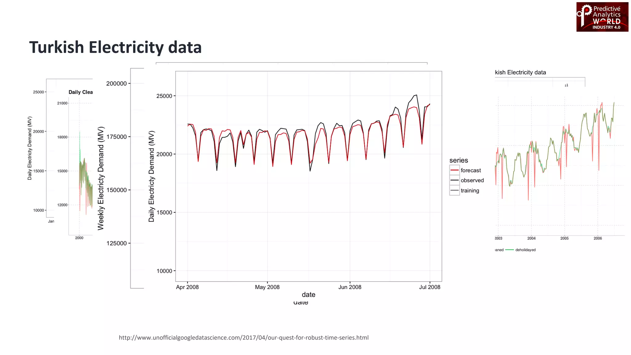 Turkish Electricity data
http://www.unofficialgoogledatascience.com/2017/04/our-quest-for-robust-time-series.html
Ensemble
 