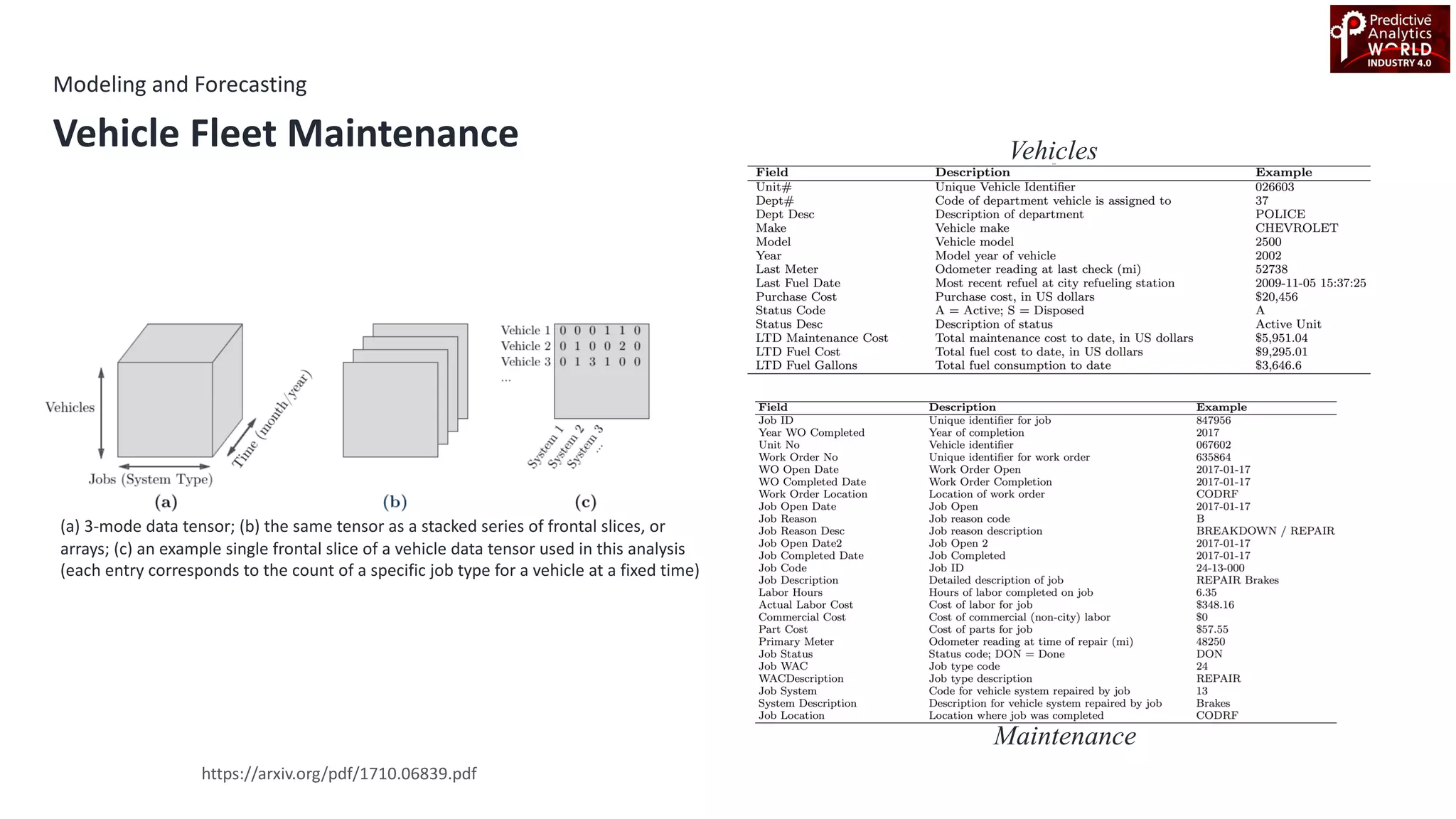Modeling and Forecasting
Vehicle Fleet Maintenance
https://arxiv.org/pdf/1710.06839.pdf
Vehicles
Maintenance
(a) 3-mode data tensor; (b) the same tensor as a stacked series of frontal slices, or
arrays; (c) an example single frontal slice of a vehicle data tensor used in this analysis
(each entry corresponds to the count of a specific job type for a vehicle at a fixed time)
 