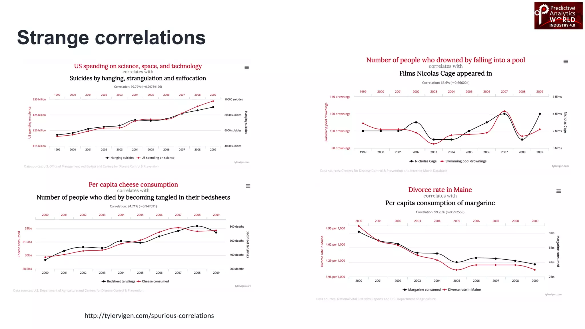 http://tylervigen.com/spurious-correlations
Strange correlations
 