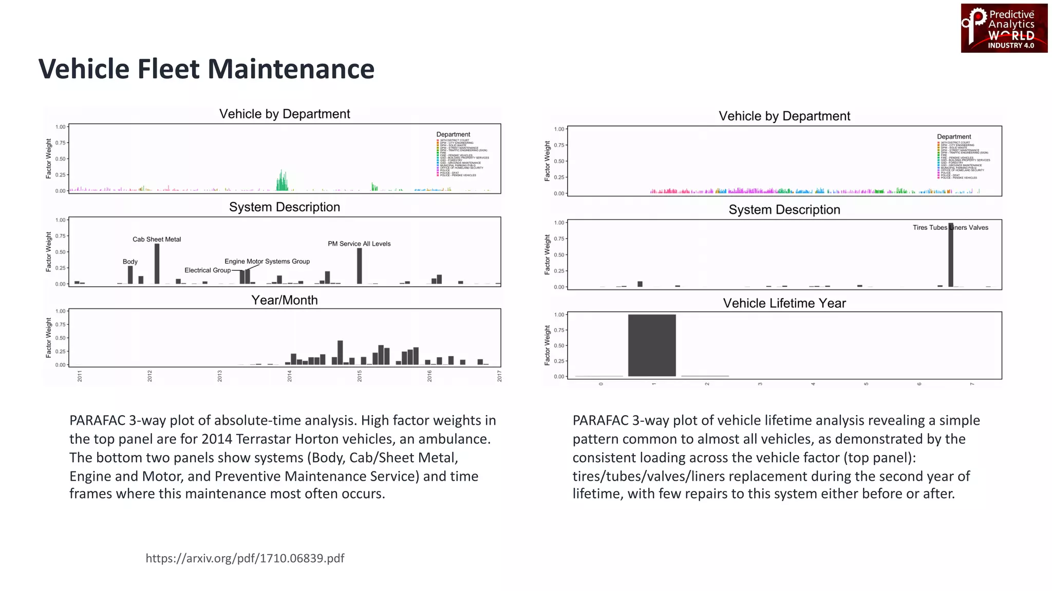 Vehicle Fleet Maintenance
PARAFAC 3-way plot of absolute-time analysis. High factor weights in
the top panel are for 2014 Terrastar Horton vehicles, an ambulance.
The bottom two panels show systems (Body, Cab/Sheet Metal,
Engine and Motor, and Preventive Maintenance Service) and time
frames where this maintenance most often occurs.
https://arxiv.org/pdf/1710.06839.pdf
PARAFAC 3-way plot of vehicle lifetime analysis revealing a simple
pattern common to almost all vehicles, as demonstrated by the
consistent loading across the vehicle factor (top panel):
tires/tubes/valves/liners replacement during the second year of
lifetime, with few repairs to this system either before or after.
 