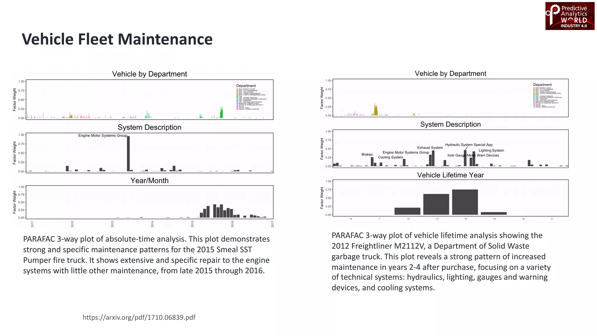 Vehicle Fleet Maintenance
https://arxiv.org/pdf/1710.06839.pdf
PARAFAC 3-way plot of vehicle lifetime analysis showing the
2012 Freightliner M2112V, a Department of Solid Waste
garbage truck. This plot reveals a strong pattern of increased
maintenance in years 2-4 after purchase, focusing on a variety
of technical systems: hydraulics, lighting, gauges and warning
devices, and cooling systems.
PARAFAC 3-way plot of absolute-time analysis. This plot demonstrates
strong and specific maintenance patterns for the 2015 Smeal SST
Pumper fire truck. It shows extensive and specific repair to the engine
systems with little other maintenance, from late 2015 through 2016.
 