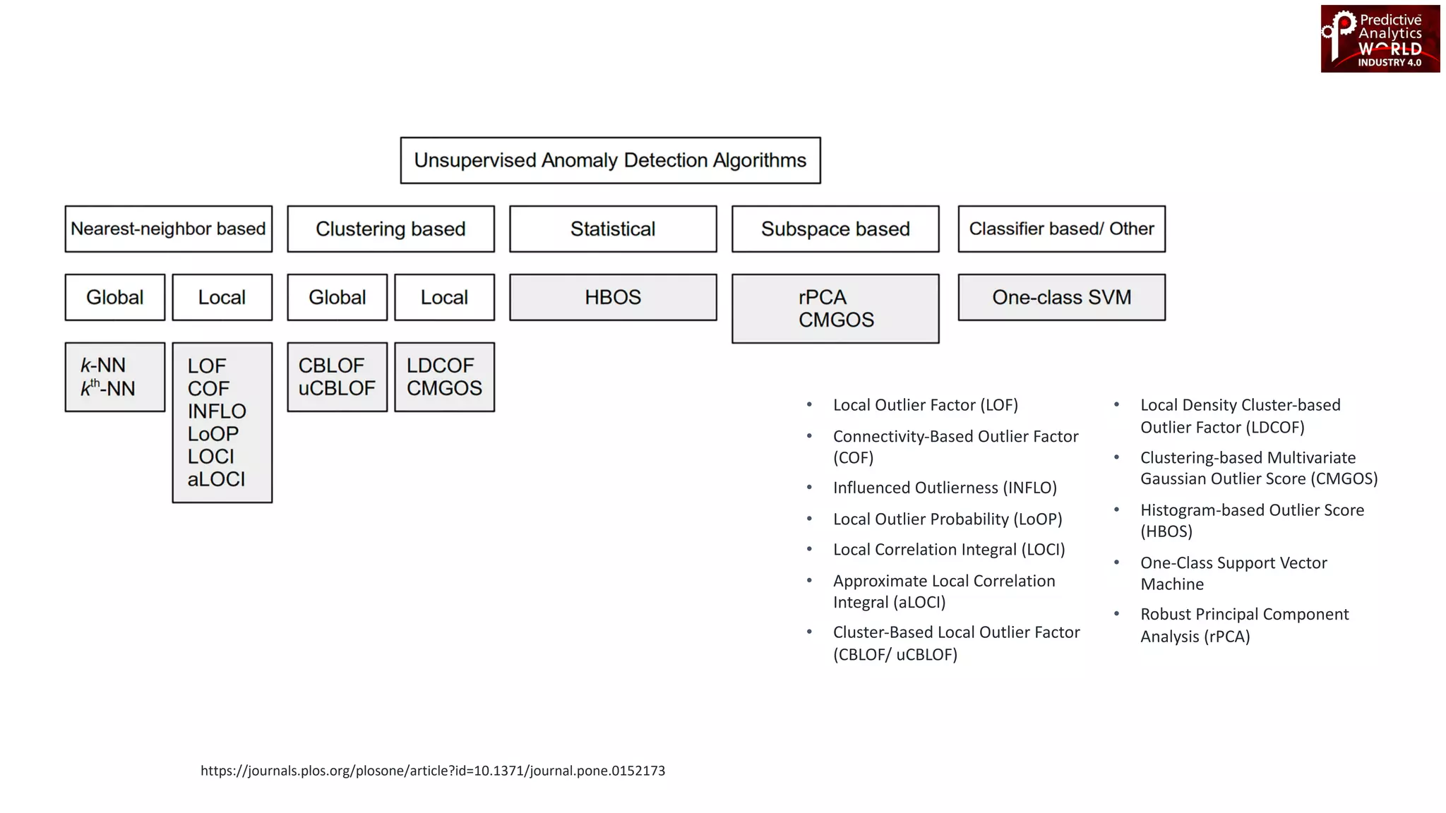 • Local Outlier Factor (LOF)
• Connectivity-Based Outlier Factor
(COF)
• Influenced Outlierness (INFLO)
• Local Outlier Probability (LoOP)
• Local Correlation Integral (LOCI)
• Approximate Local Correlation
Integral (aLOCI)
• Cluster-Based Local Outlier Factor
(CBLOF/ uCBLOF)
• Local Density Cluster-based
Outlier Factor (LDCOF)
• Clustering-based Multivariate
Gaussian Outlier Score (CMGOS)
• Histogram-based Outlier Score
(HBOS)
• One-Class Support Vector
Machine
• Robust Principal Component
Analysis (rPCA)
https://journals.plos.org/plosone/article?id=10.1371/journal.pone.0152173
 