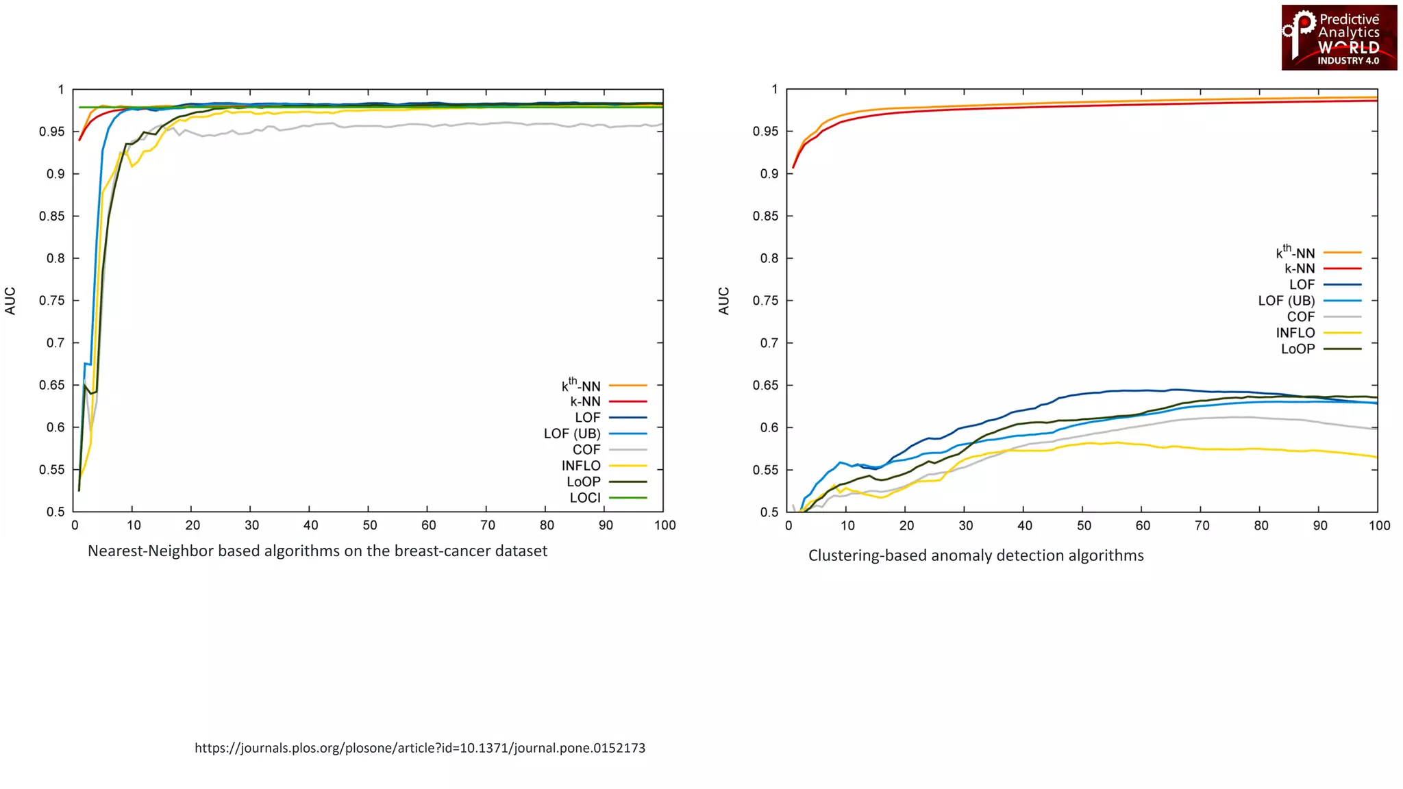 Nearest-Neighbor based algorithms on the breast-cancer dataset Clustering-based anomaly detection algorithms
https://journals.plos.org/plosone/article?id=10.1371/journal.pone.0152173
 