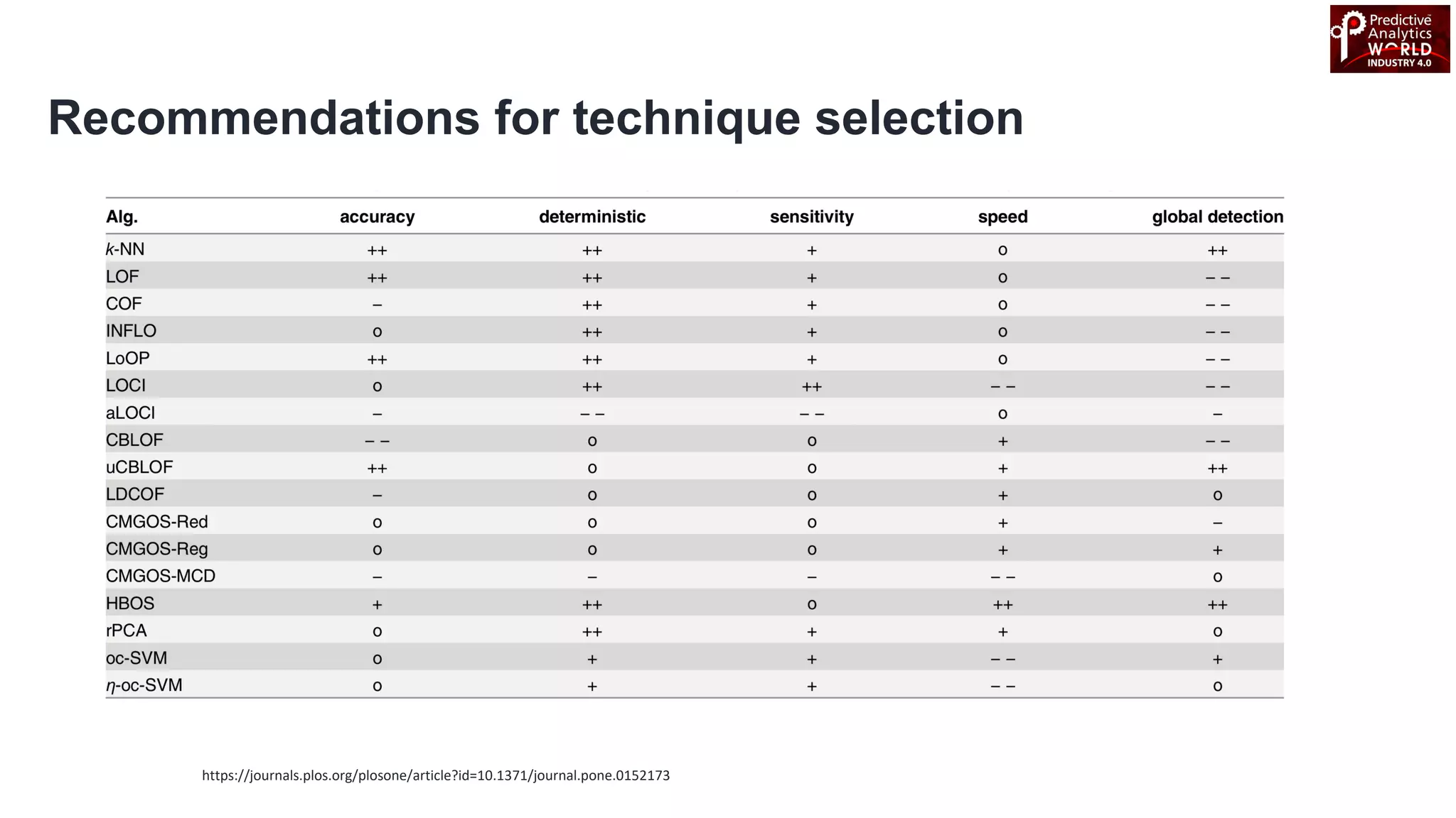 Recommendations for technique selection
https://journals.plos.org/plosone/article?id=10.1371/journal.pone.0152173
 