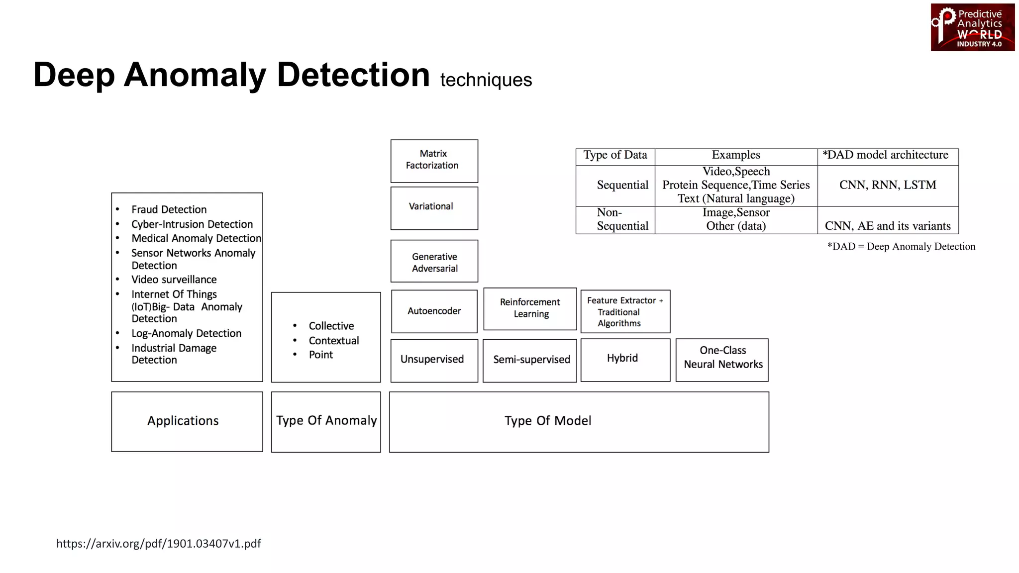 https://arxiv.org/pdf/1901.03407v1.pdf
Deep Anomaly Detection techniques
*DAD = Deep Anomaly Detection
*
 