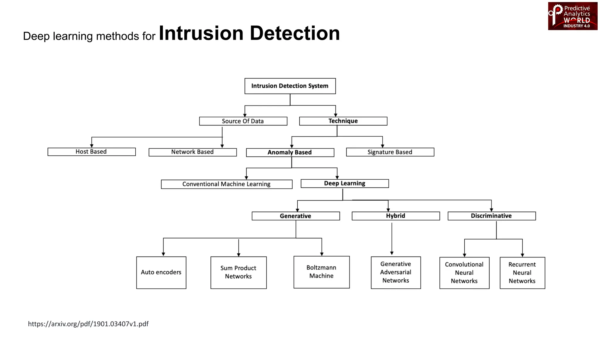 https://arxiv.org/pdf/1901.03407v1.pdf
Deep learning methods for Intrusion Detection
 