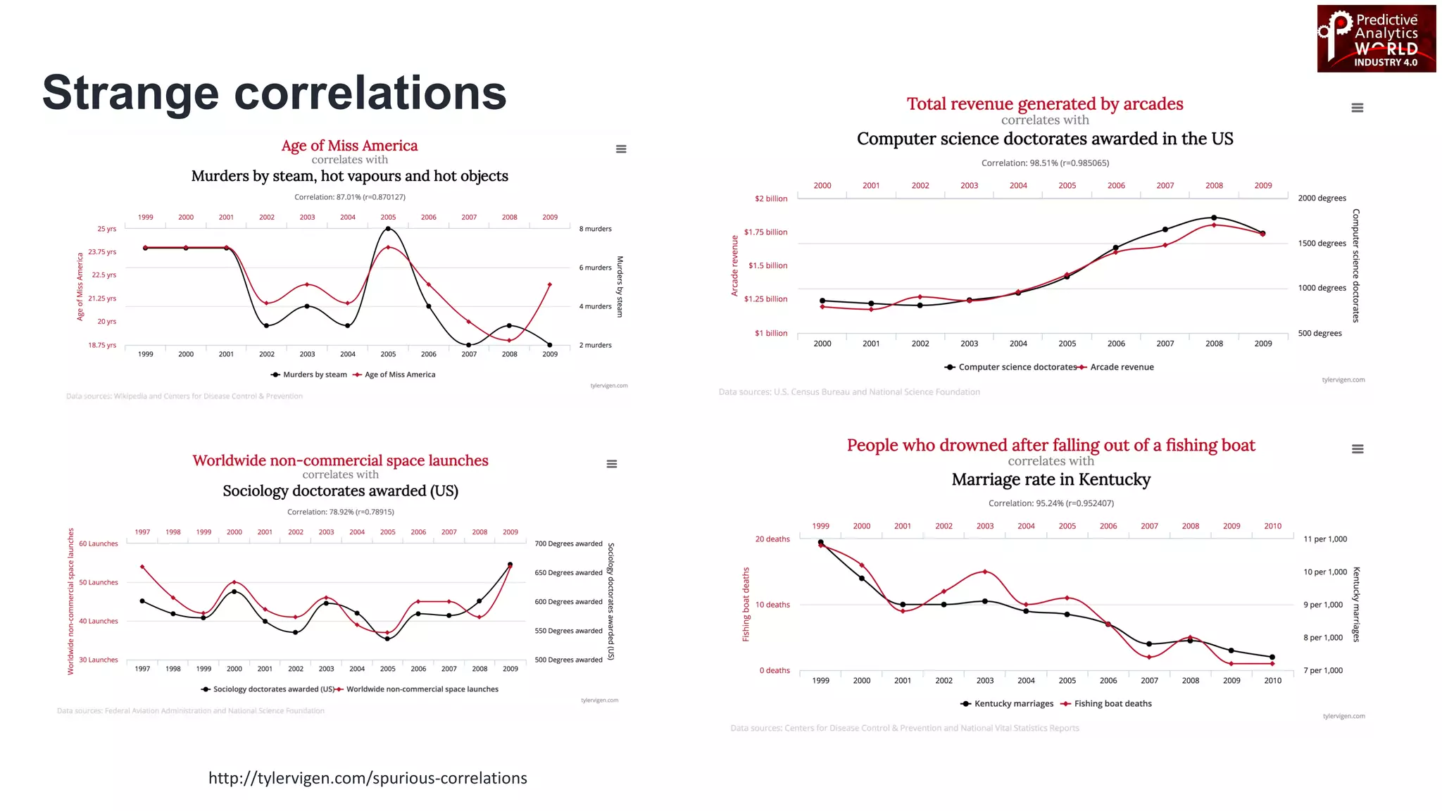 Strange correlations
http://tylervigen.com/spurious-correlations
 
