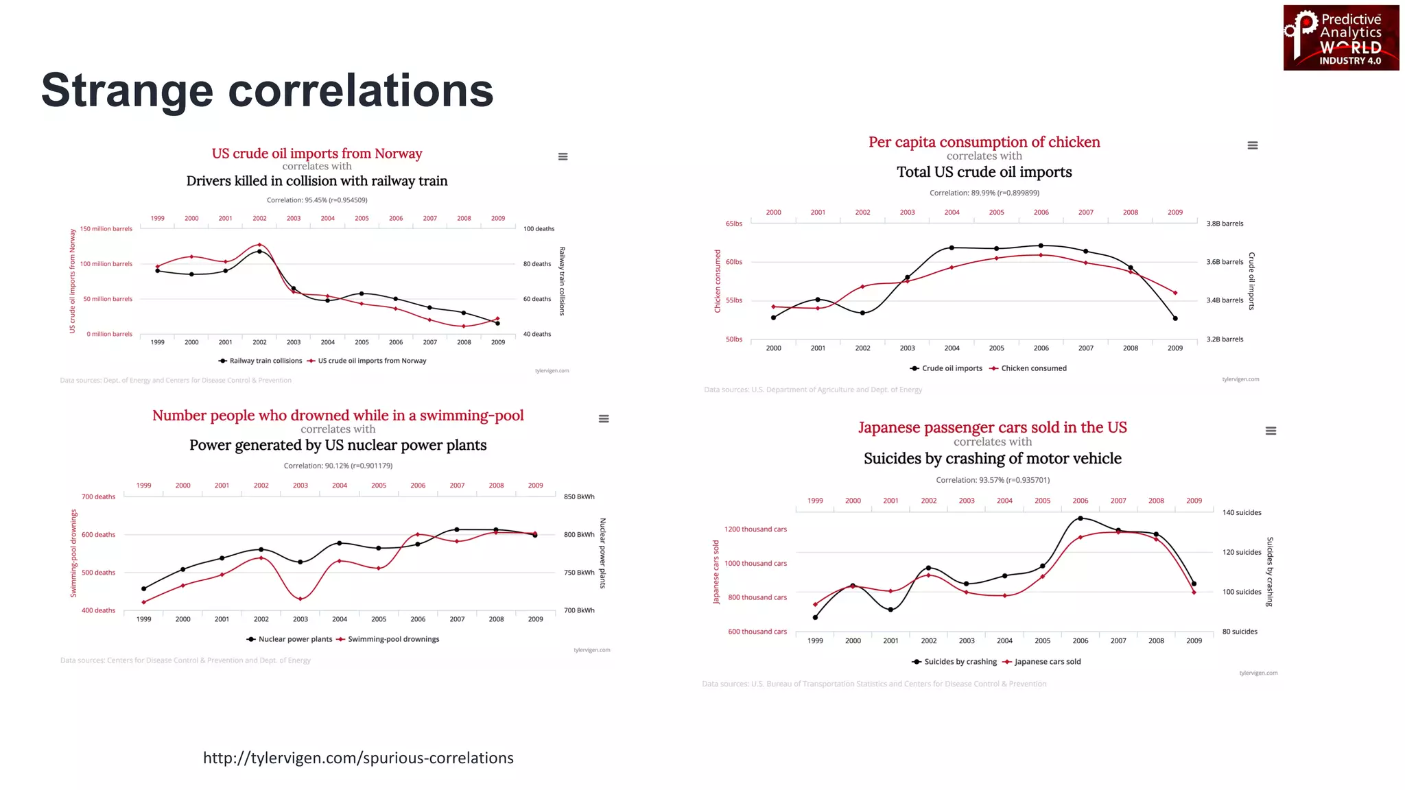http://tylervigen.com/spurious-correlations
Strange correlations
 