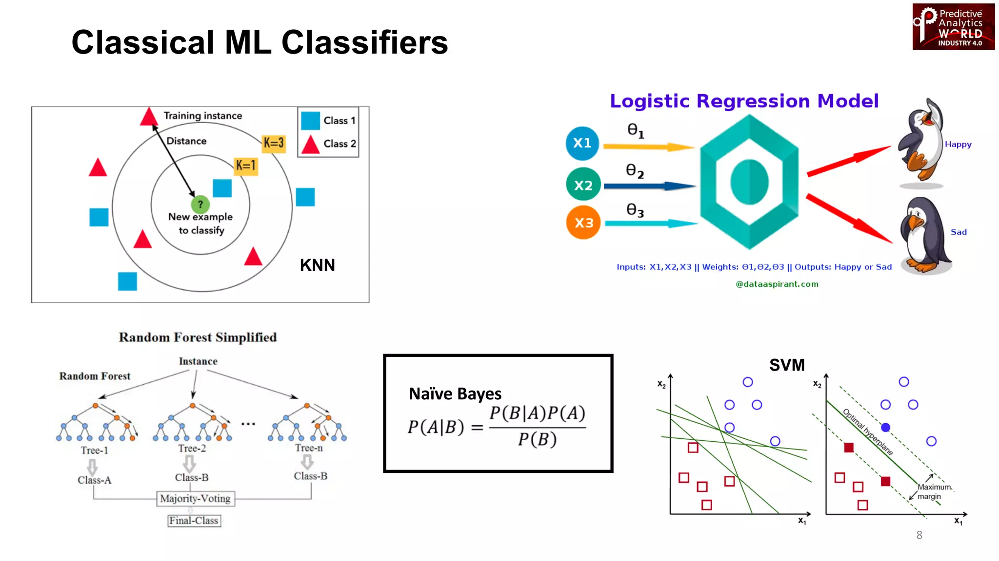 8
SVM
KNN
Classical ML Classifiers
Naïve Bayes
 