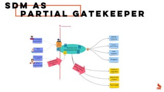 SDM as
partial Gatekeeper
 