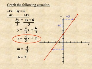 Graph the following equation.
-4x + 3y = 6
+4x       +4x                    y   +3
      3y = 4x + 6
       3     3                  +4
        y= 4x + 6
           3      3
        y= 4x + 2
           3
                                          x
      m= 4
         3
       b= 2
 