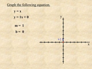 Graph the following equation.
    y=x
    y = 1x + 0                   y

     m= 1
     b= 0

                                +1
                                     x
 